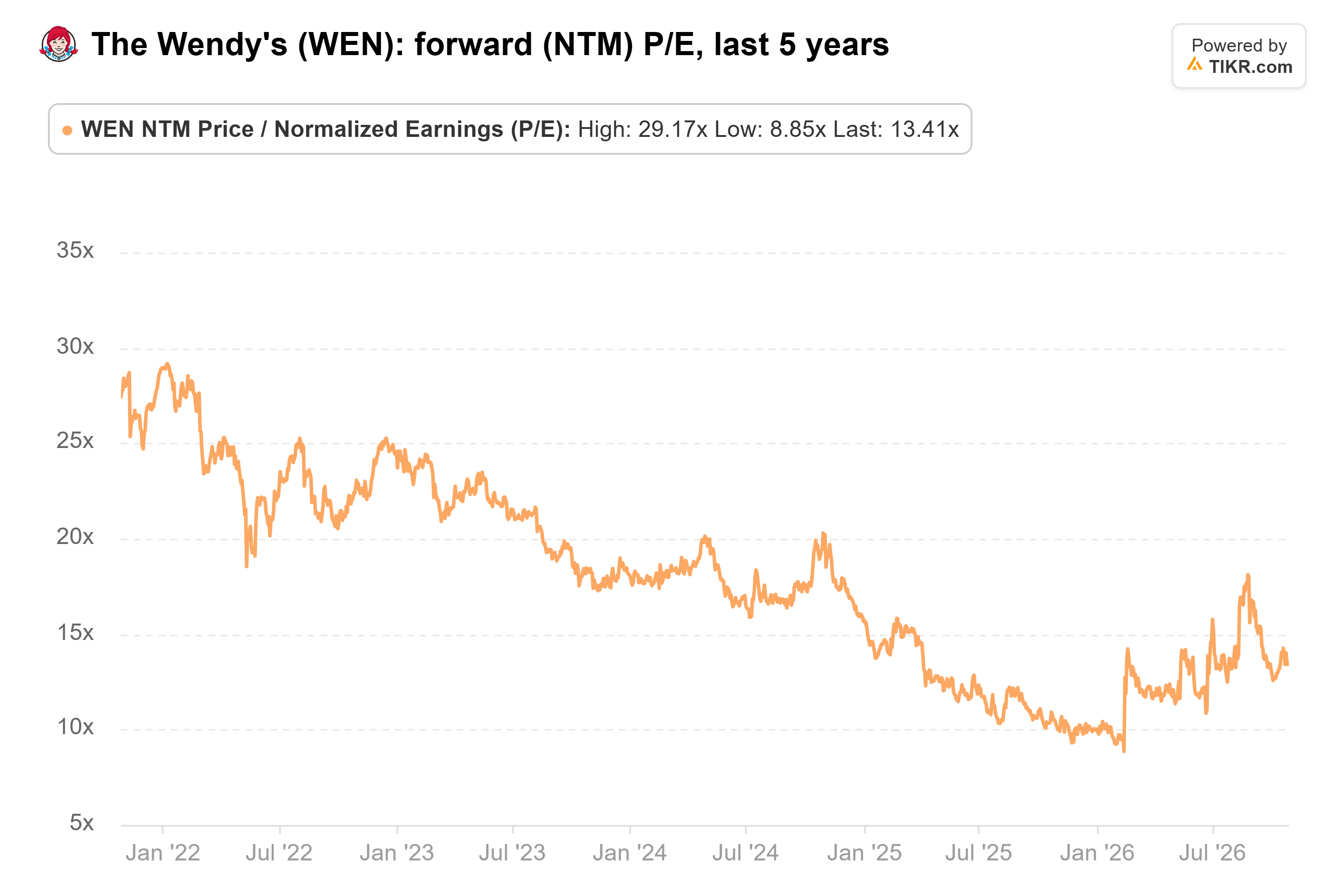 Line chart from TIKR of The Wendy's forward (NTM) P/E, last 5 years.