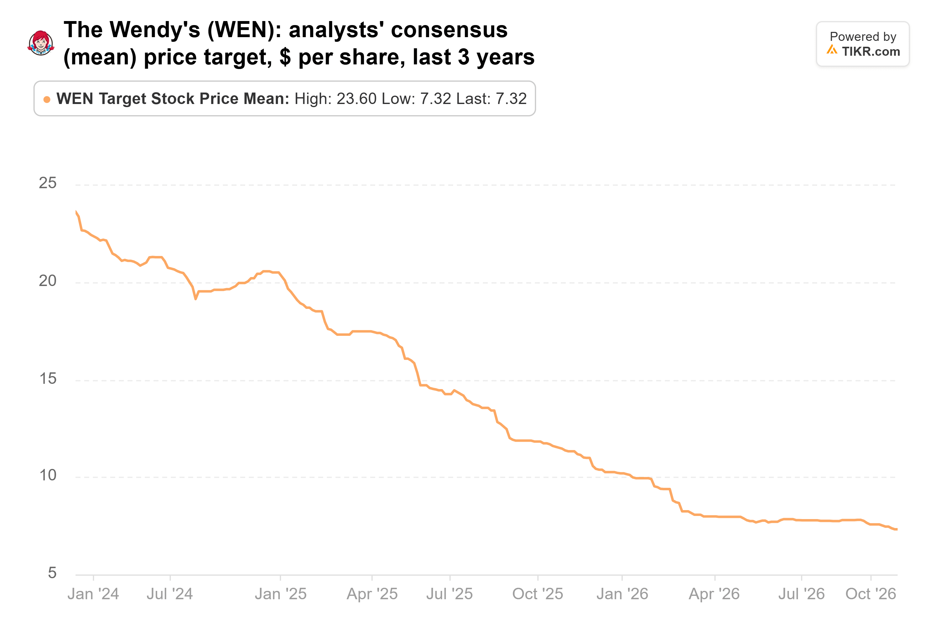 Line chart from TIKR of The Wendy's analysts' consensus (mean) price target, $ per share, last 3 years.