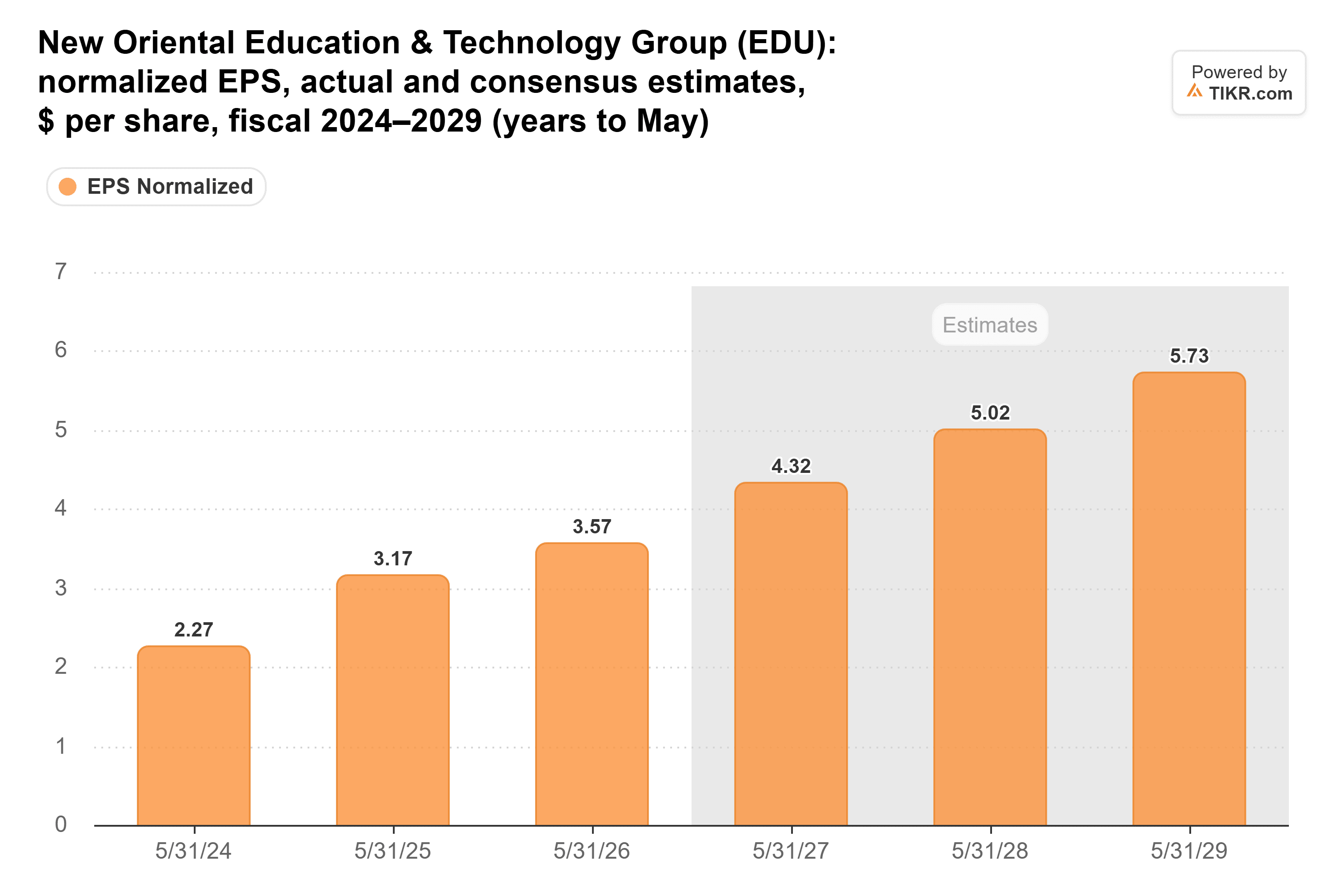 Balkendiagramm von TIKR des bereinigten Gewinns pro Aktie (EPS) von New Oriental Education & Technology Group, tatsächliche Werte und Konsensschätzungen, USD je Aktie, Fiskaljahre 2024–2029 (Jahre bis Mai).