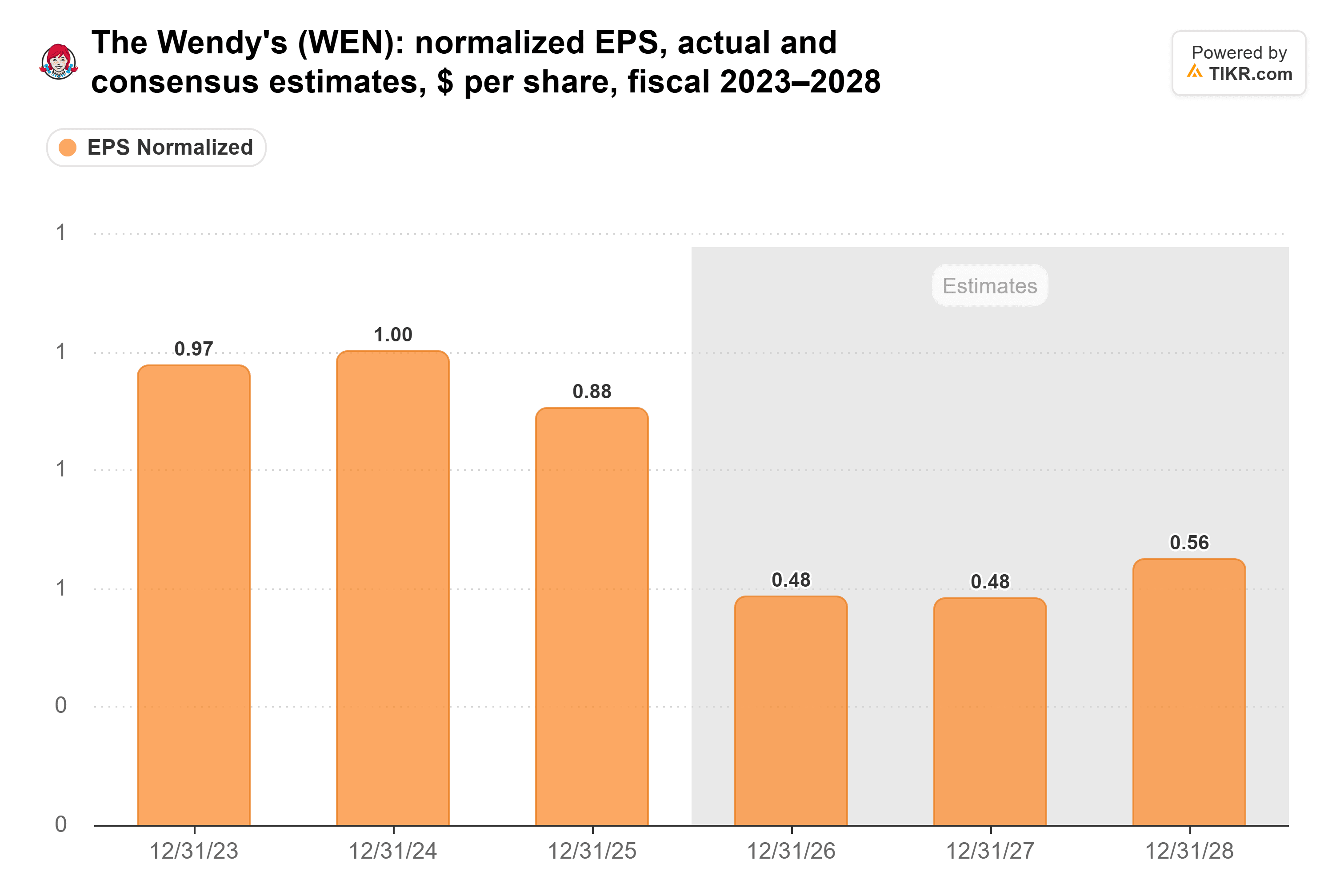 Bar chart from TIKR of The Wendy's normalized EPS, actual and consensus estimates, $ per share, fiscal 2023–2028.