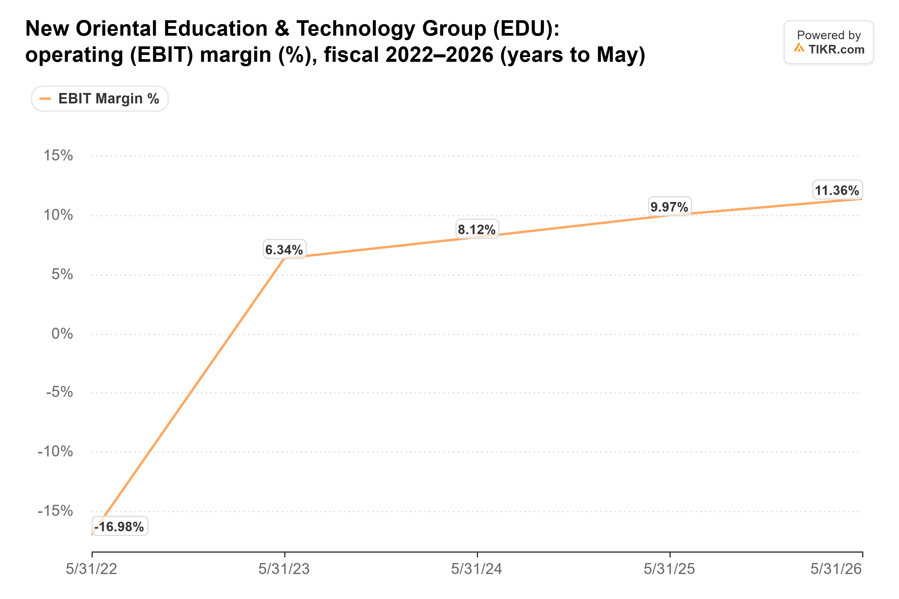 Liniendiagramm von TIKR der operativen (EBIT) Marge (%) von New Oriental Education & Technology Group, Fiskaljahre 2022–2026 (Jahre bis Mai).