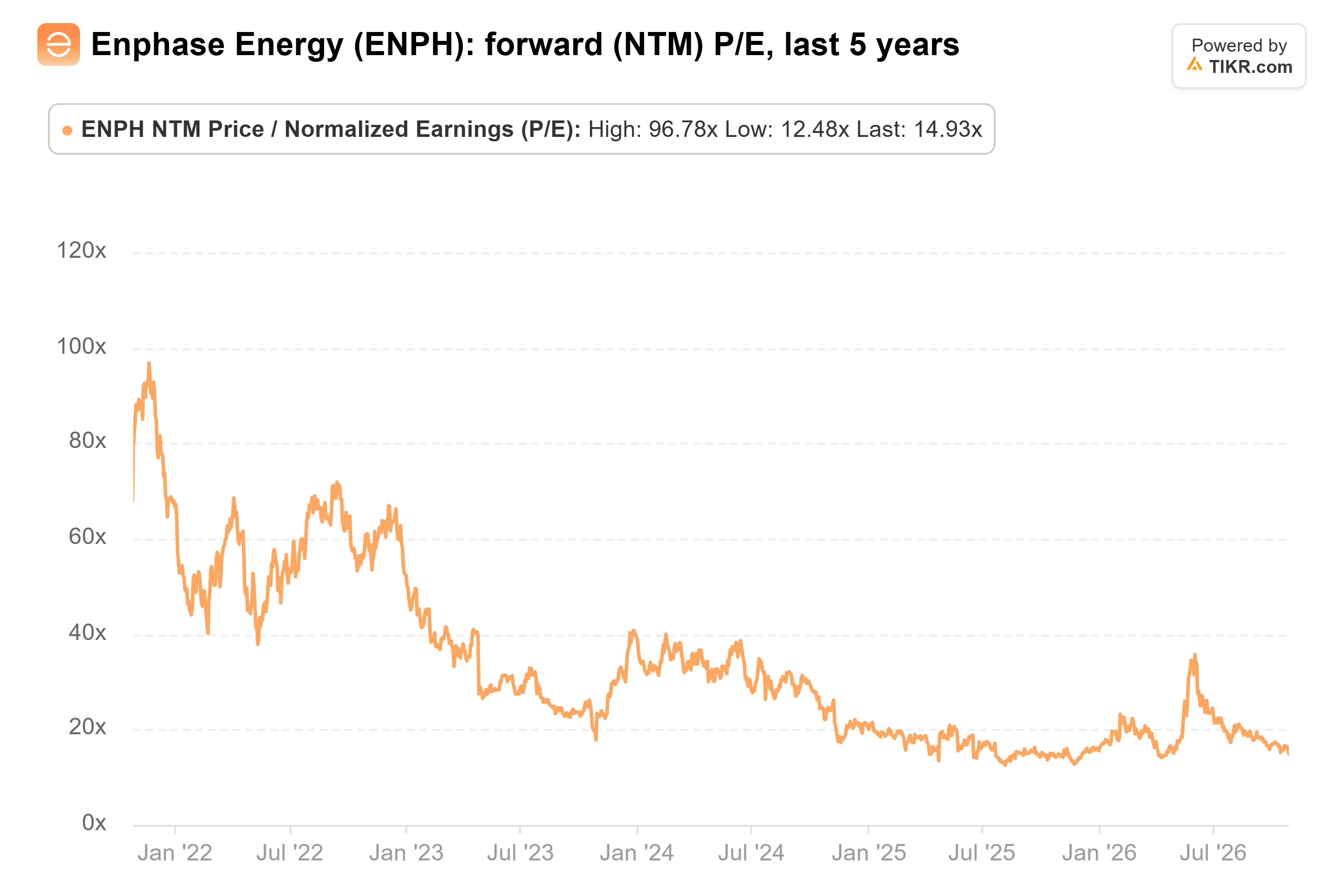 Line chart from TIKR of Enphase Energy's forward (NTM) P/E, last 5 years.
