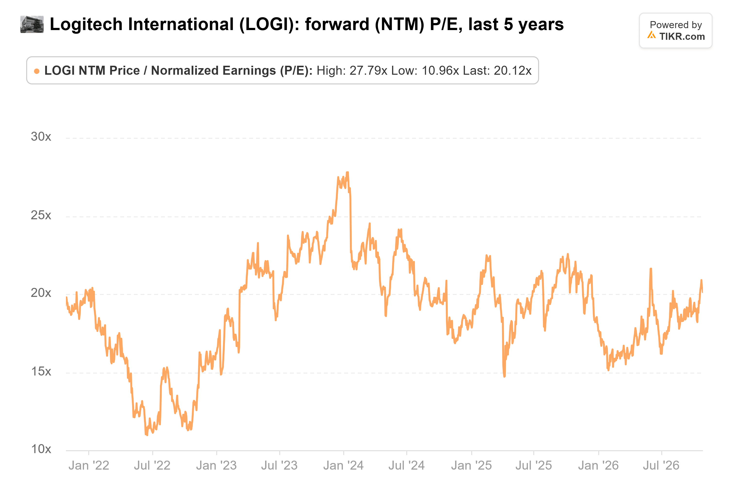 Line chart from TIKR of Logitech International's forward (NTM) P/E, last 5 years.