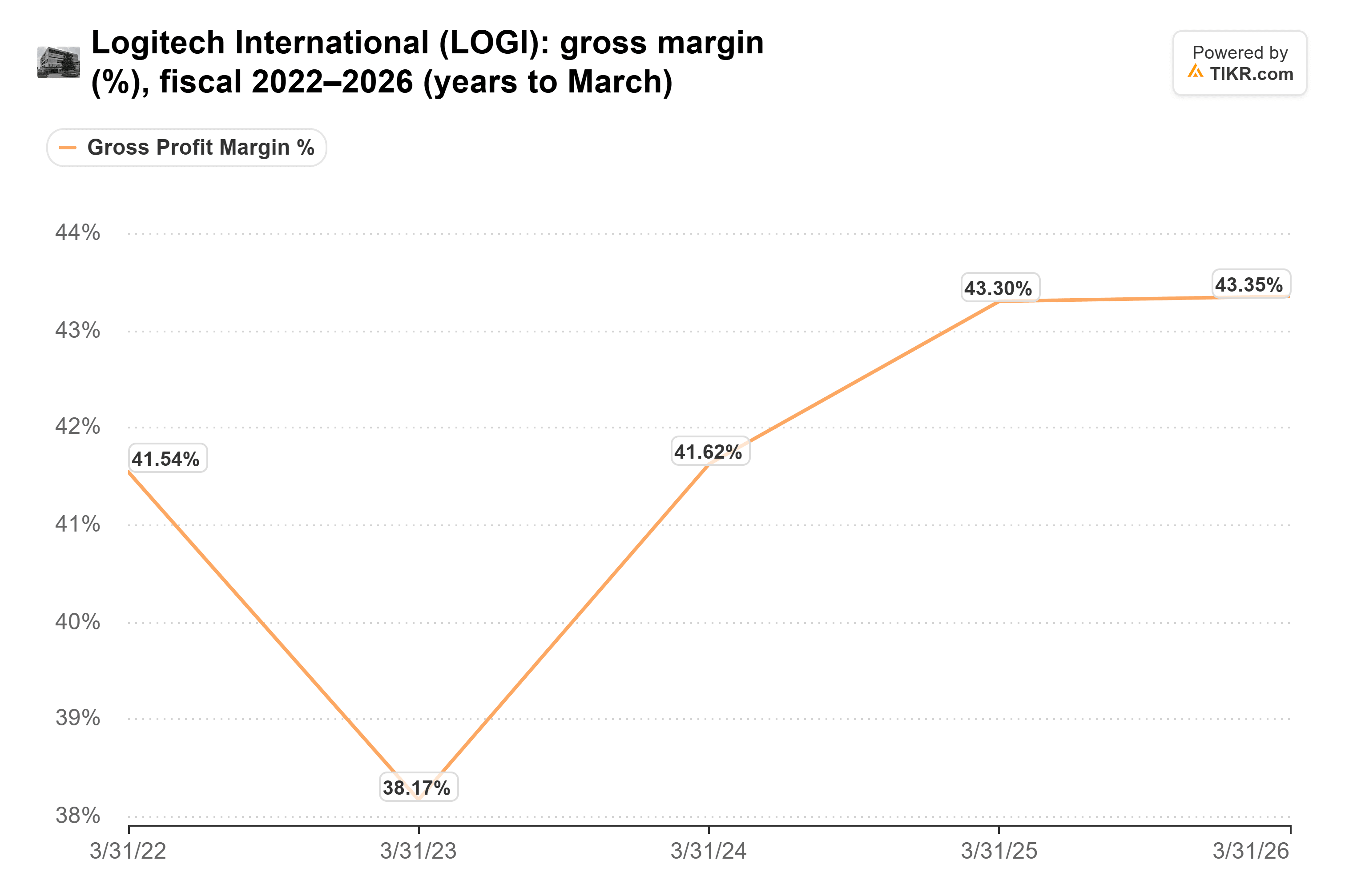 Line chart from TIKR of Logitech International's gross margin (%), fiscal 2022–2026 (years to March).