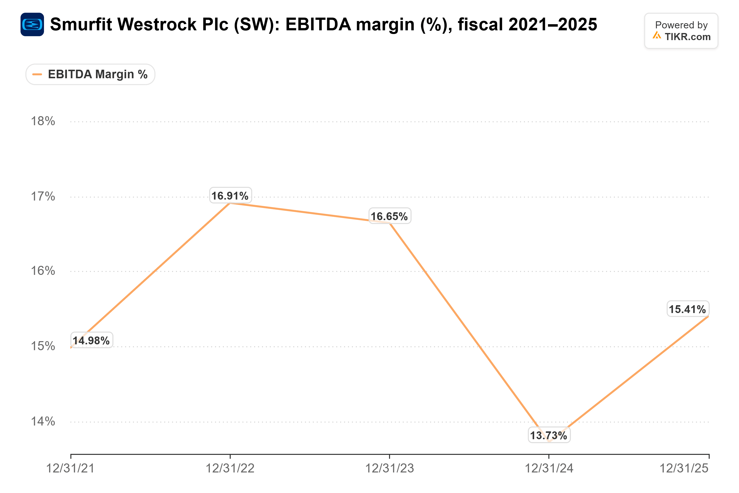 Line chart from TIKR of Smurfit Westrock Plc's EBITDA margin (%), fiscal 2021–2025.