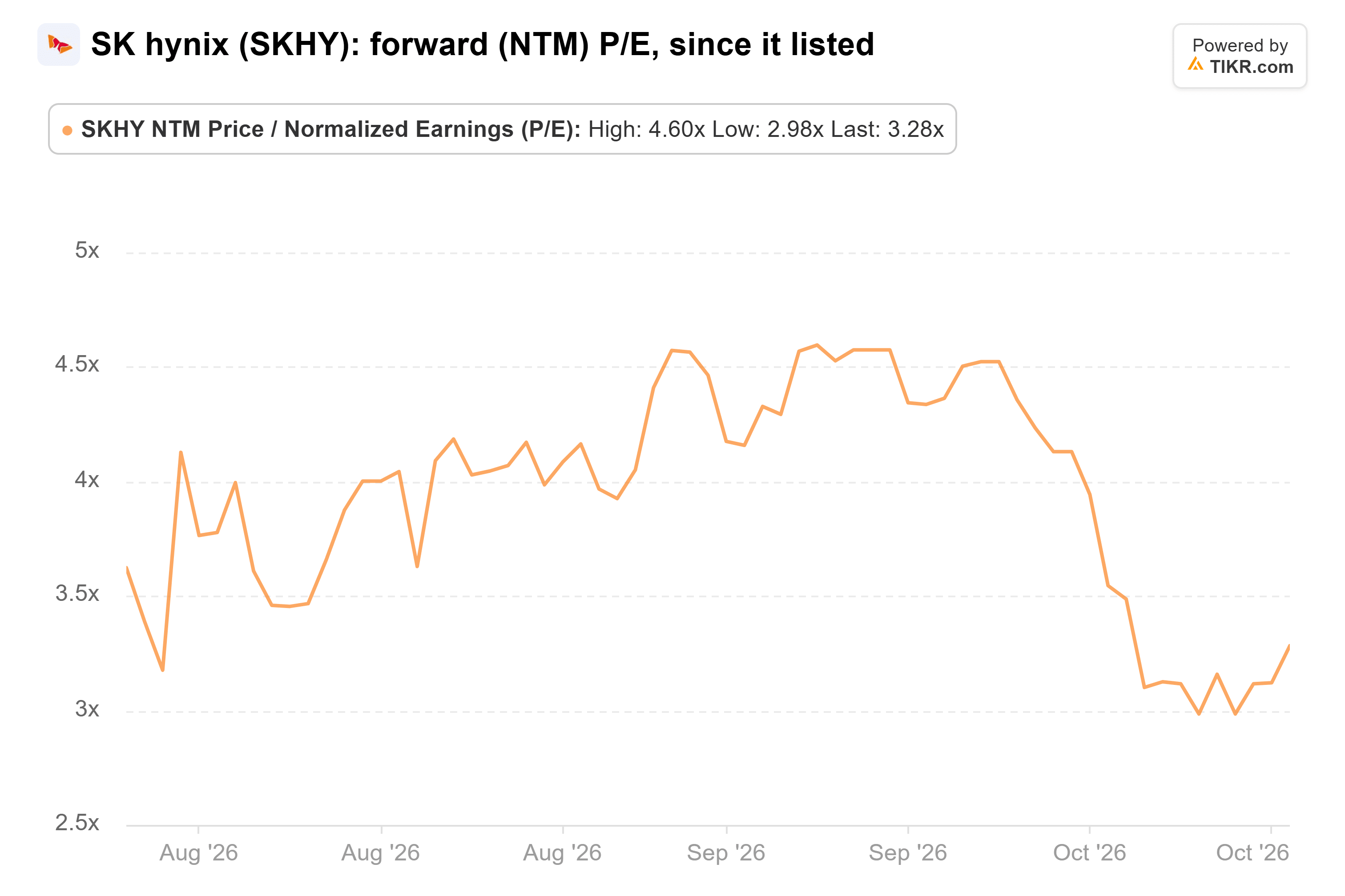 Line chart from TIKR of SK hynix's forward (NTM) P/E, since it listed.