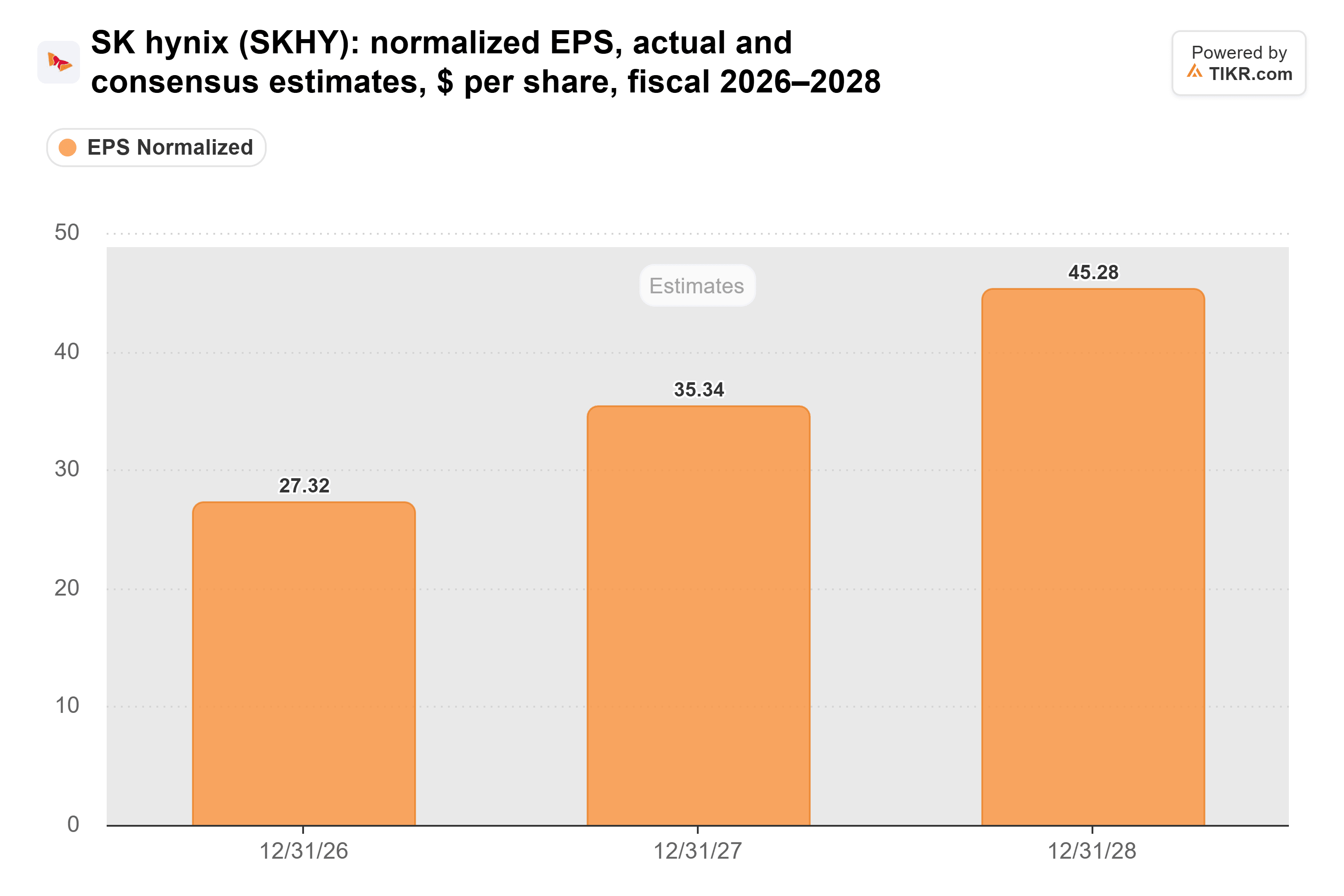 Bar chart from TIKR of SK hynix's normalized EPS, actual and consensus estimates, $ per share, fiscal 2026–2028.