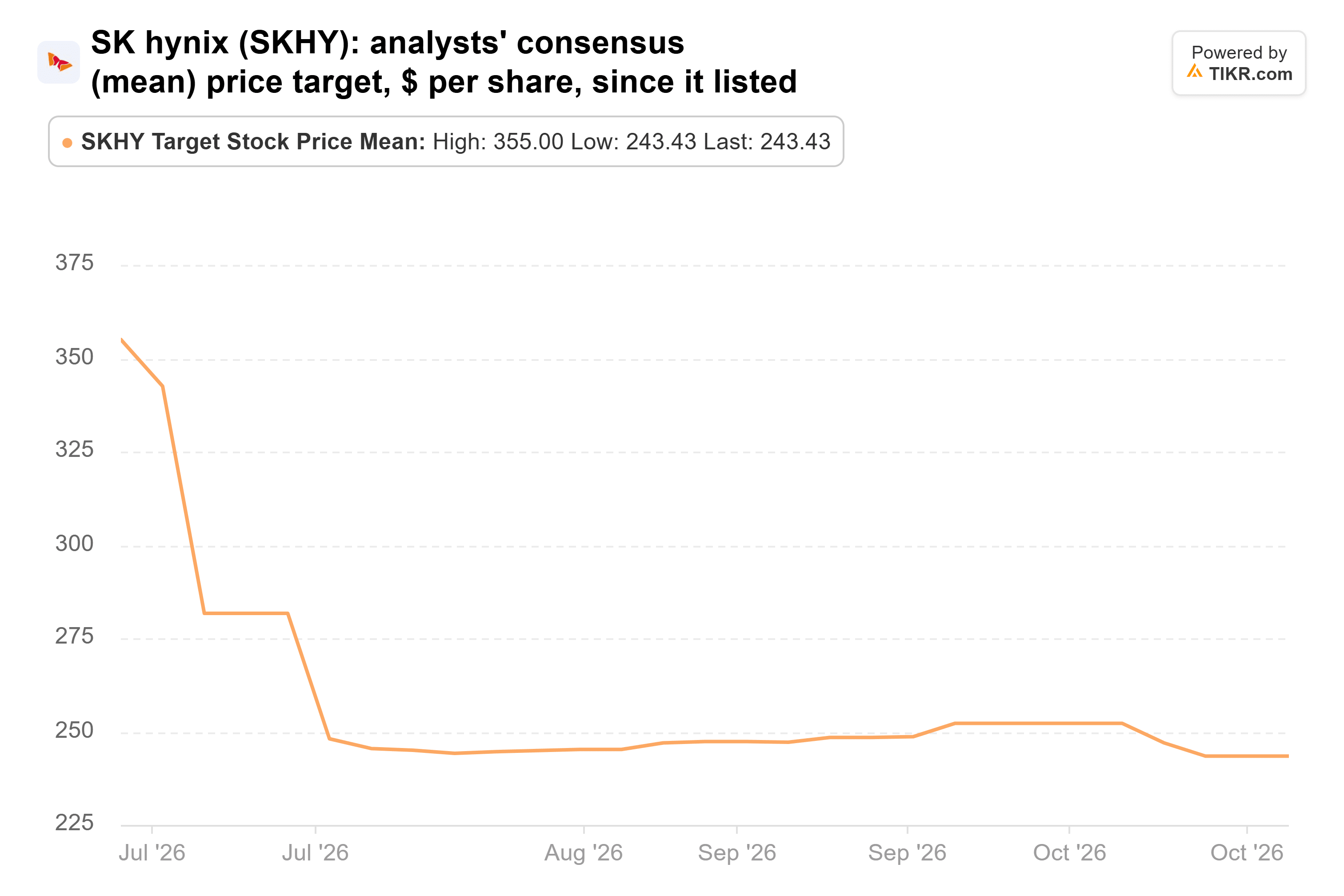 Line chart from TIKR of SK hynix's analysts' consensus (mean) price target, $ per share, since it listed.