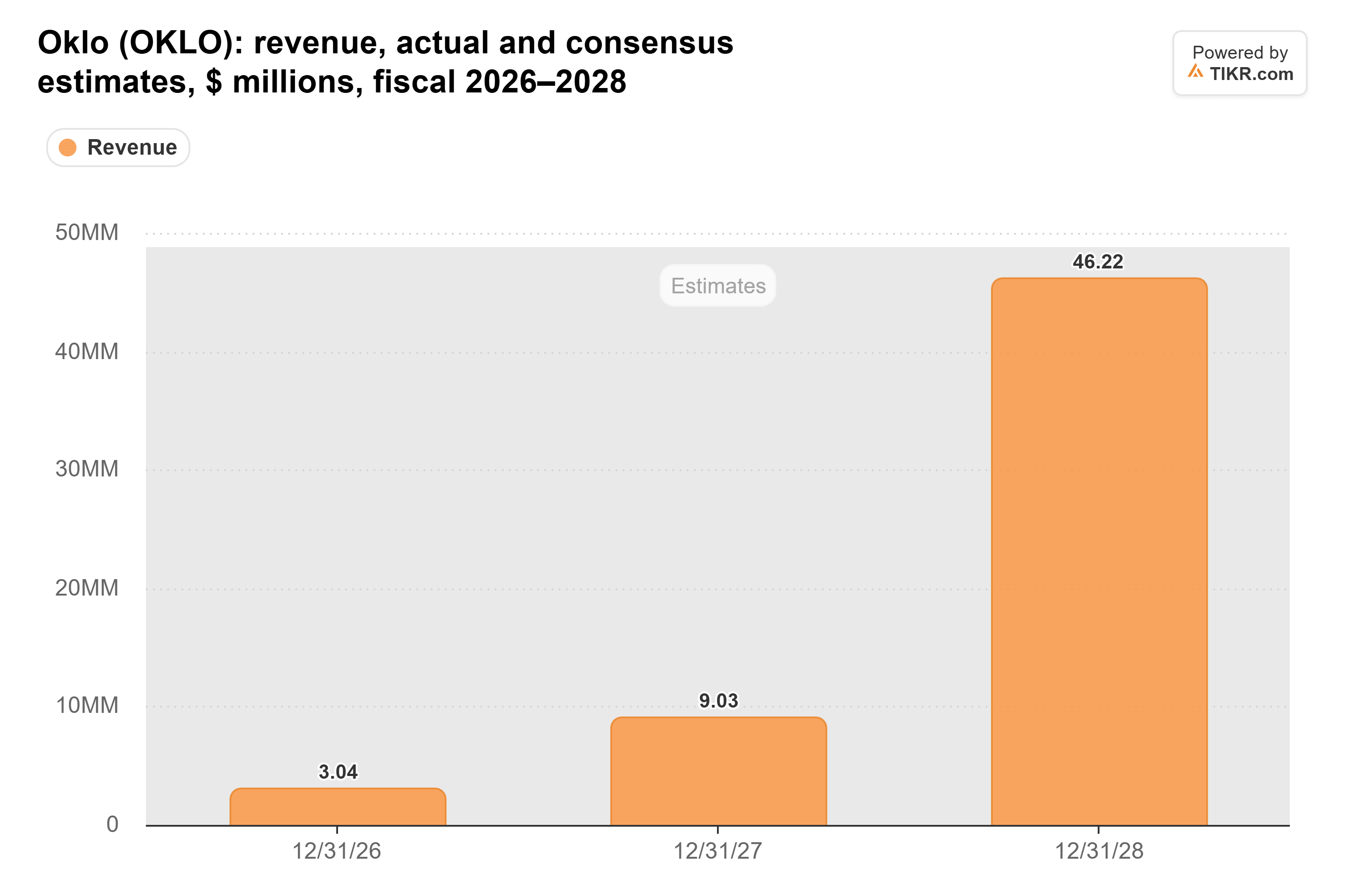 Bar chart from TIKR of Oklo's revenue, actual and consensus estimates, $ millions, fiscal 2026–2028.