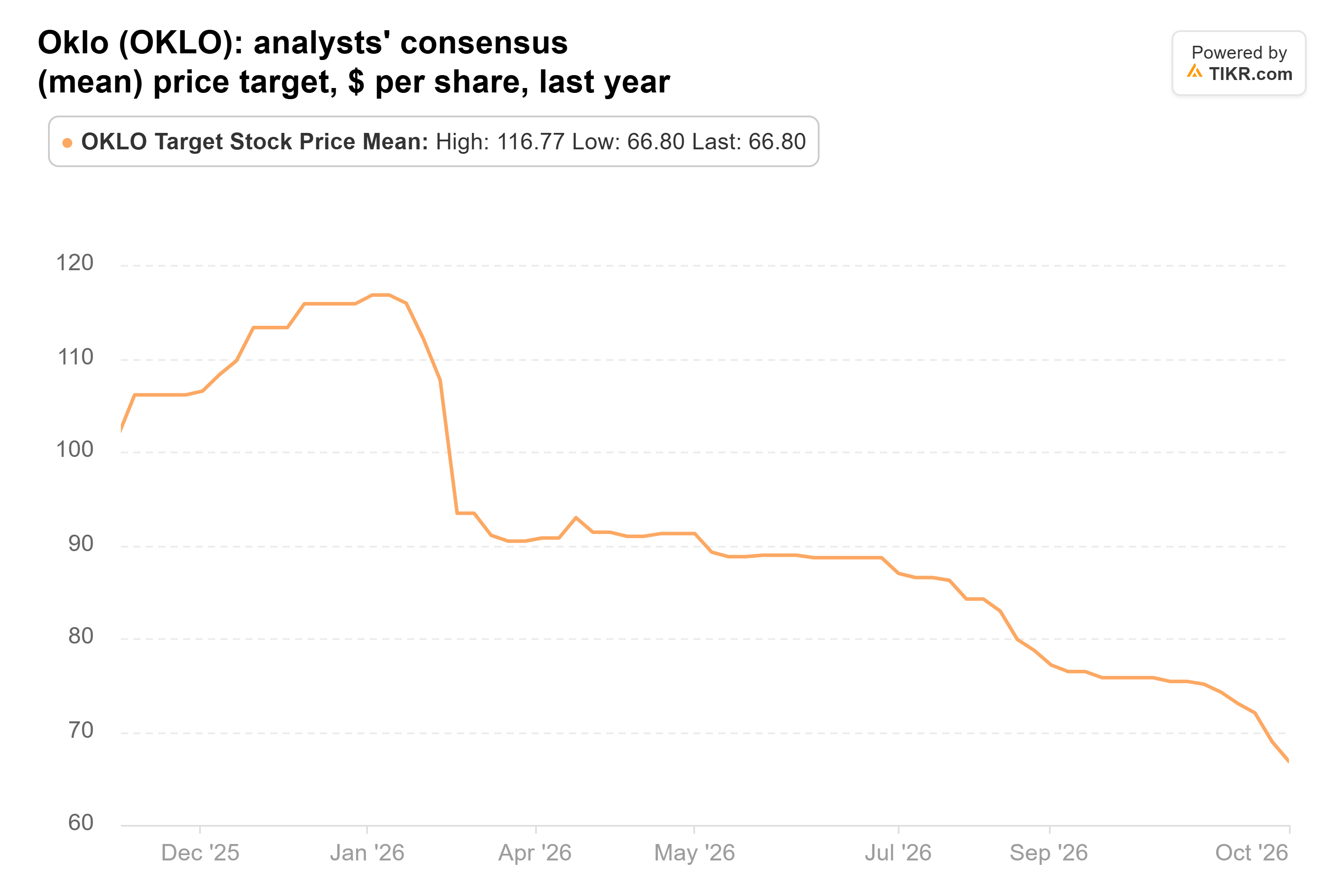 Line chart from TIKR of Oklo's analysts' consensus (mean) price target, $ per share, last year.