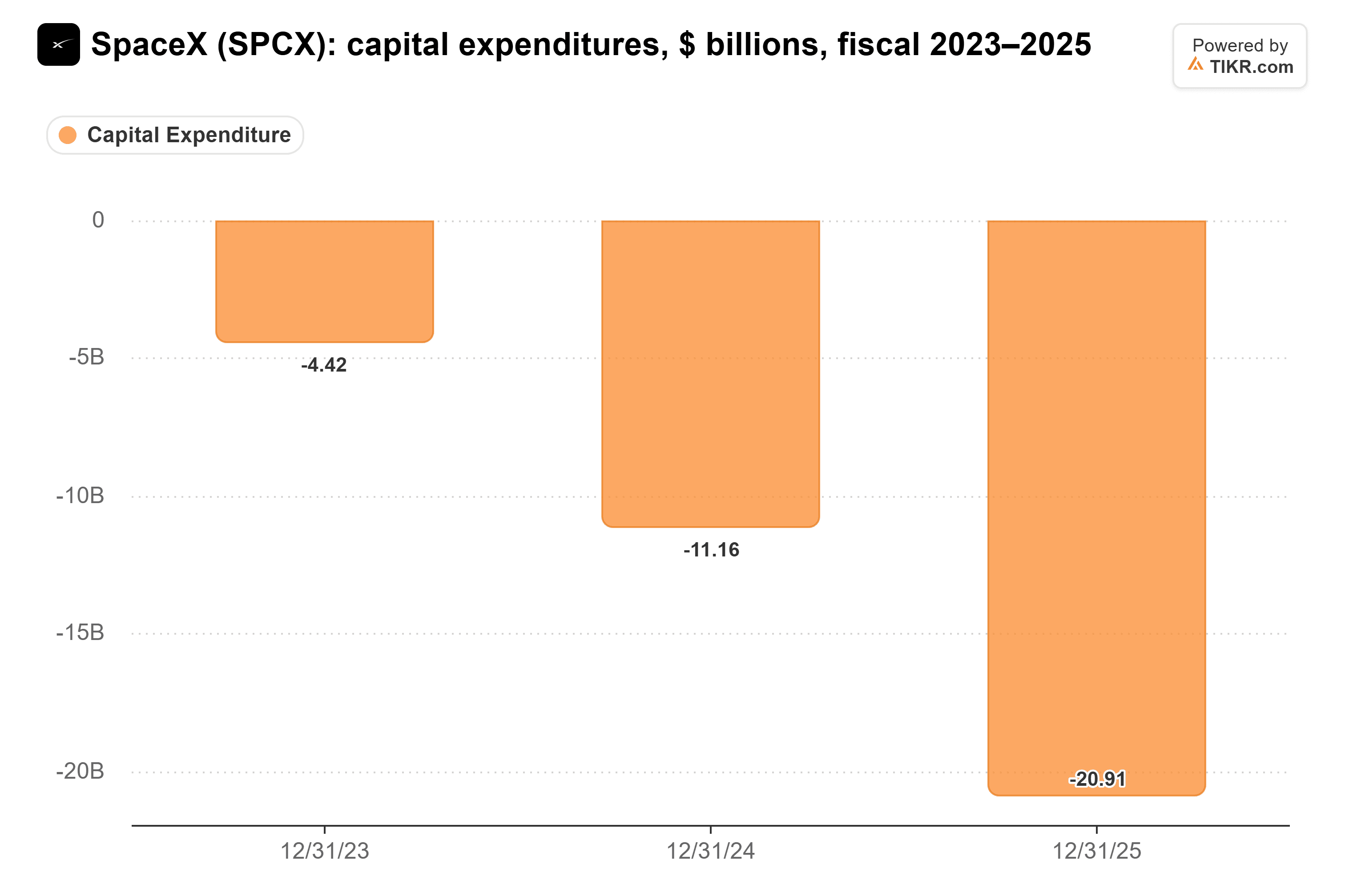 Balkendiagramm von TIKR der Investitionsausgaben von SpaceX, $ Milliarden, Fiskaljahre 2023–2025.