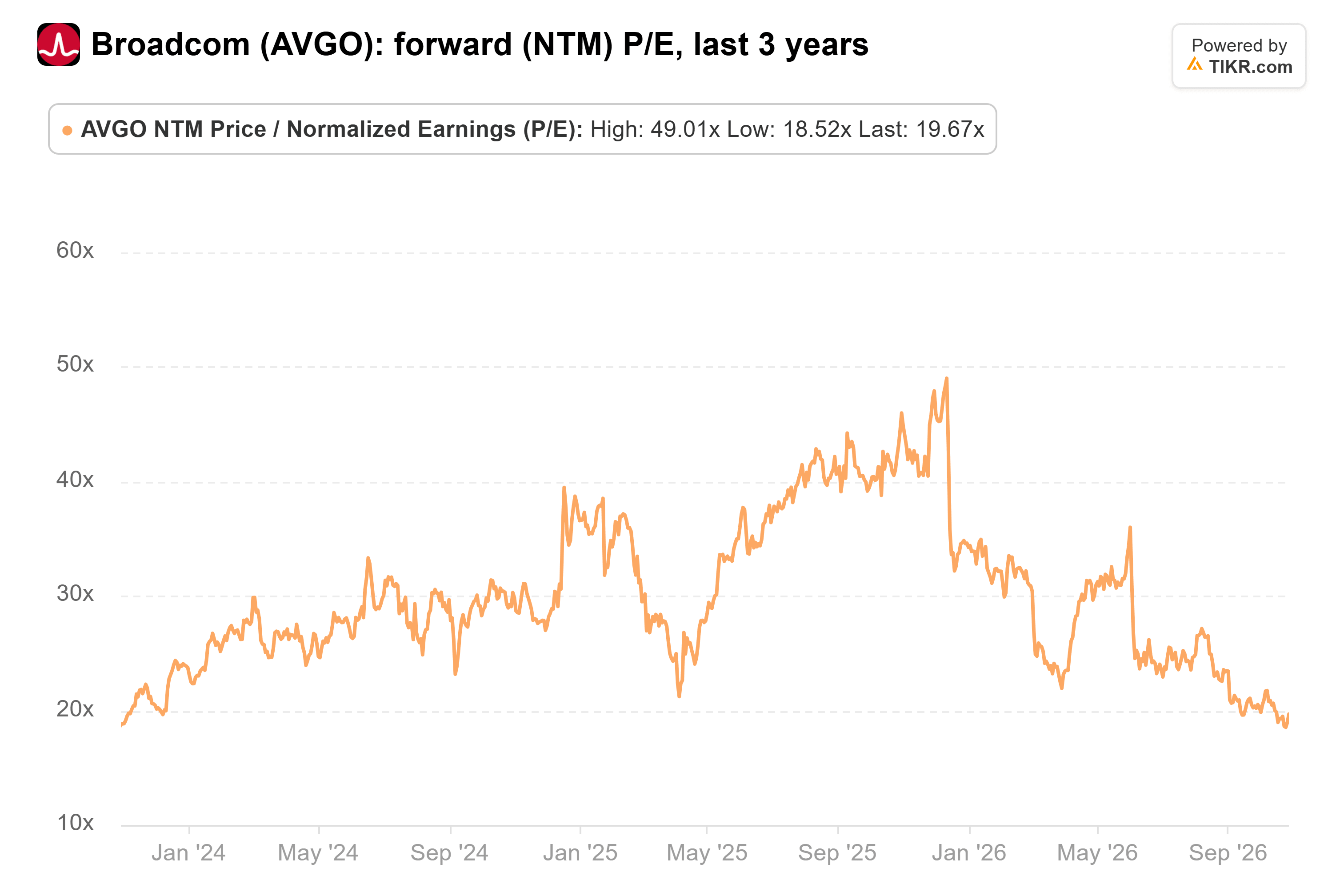 Line chart from TIKR of Broadcom's forward (NTM) P/E, last 3 years.