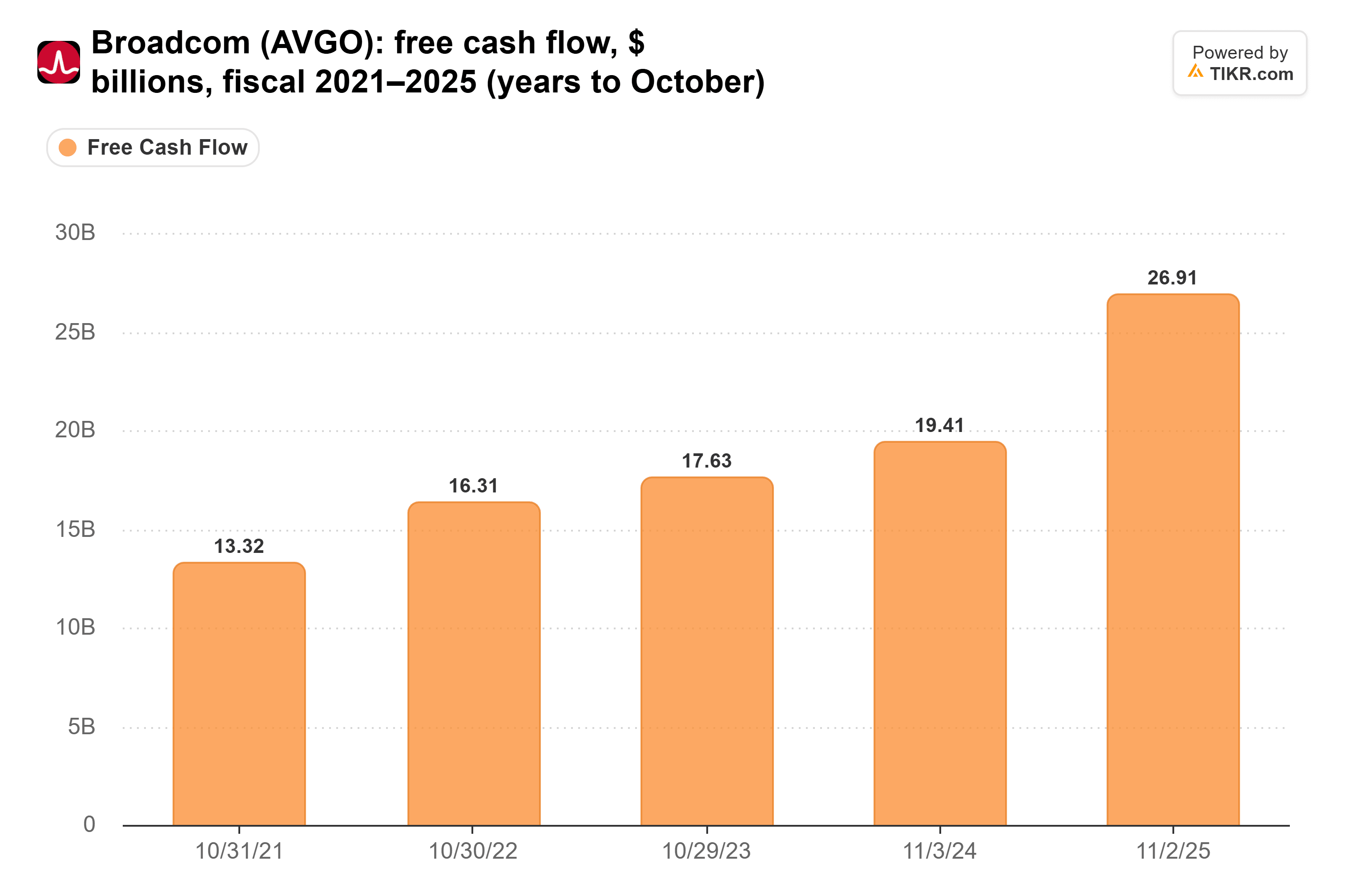 Bar chart from TIKR of Broadcom's free cash flow, $ billions, fiscal 2021–2025 (years to October).