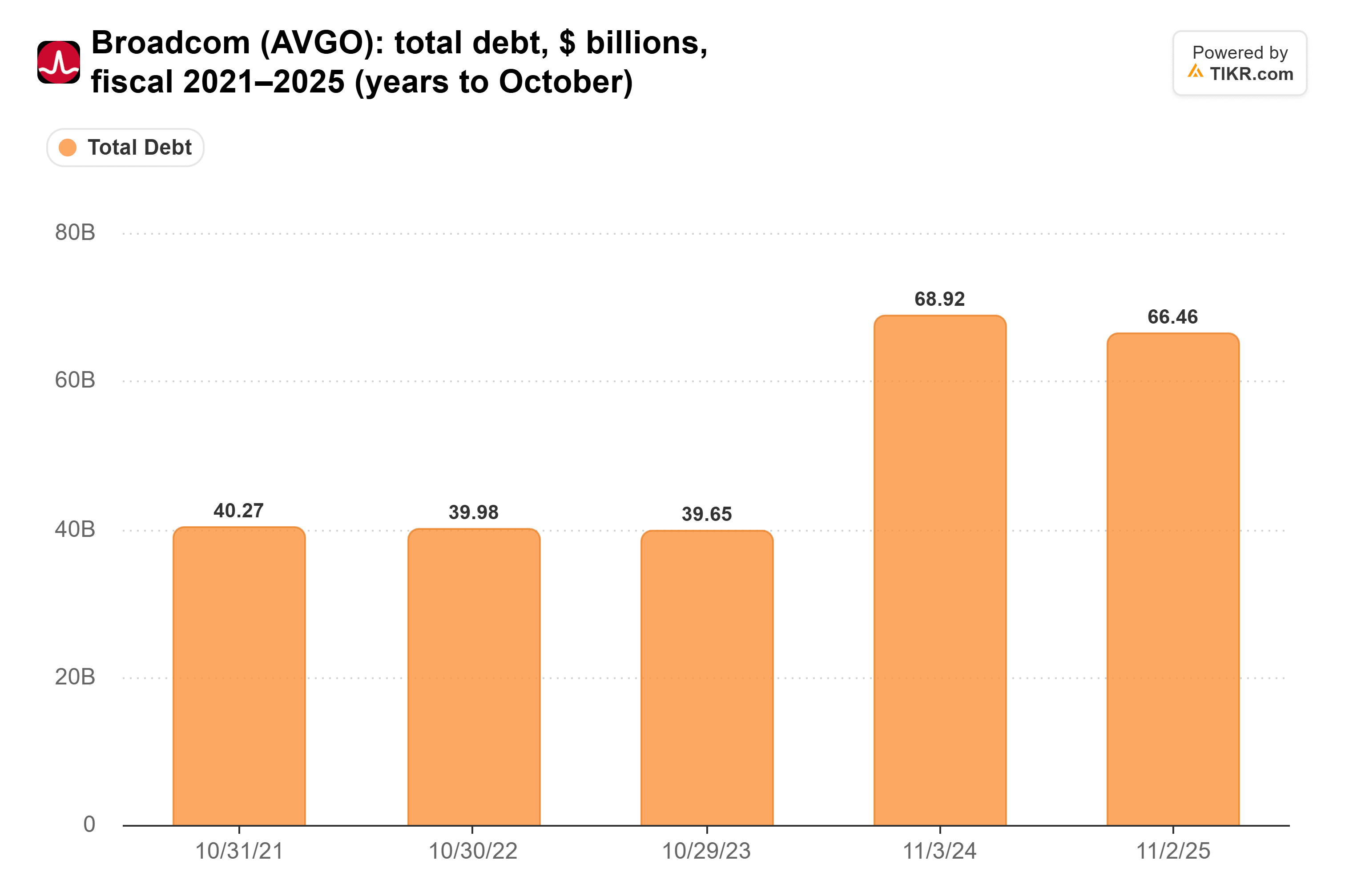 Bar chart from TIKR of Broadcom's total debt, $ billions, fiscal 2021–2025 (years to October).