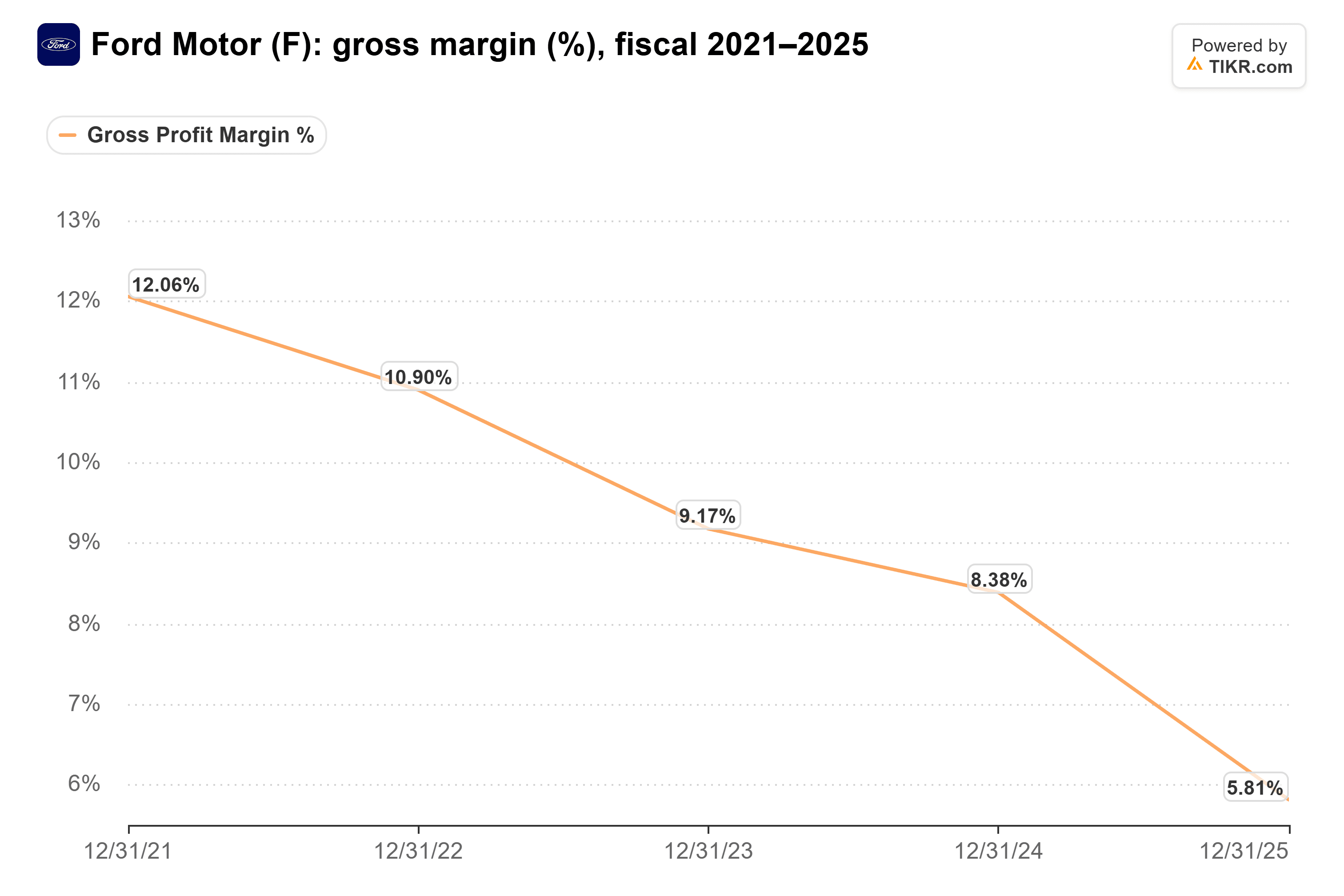 Line chart from TIKR of Ford Motor's gross margin (%), fiscal 2021–2025.