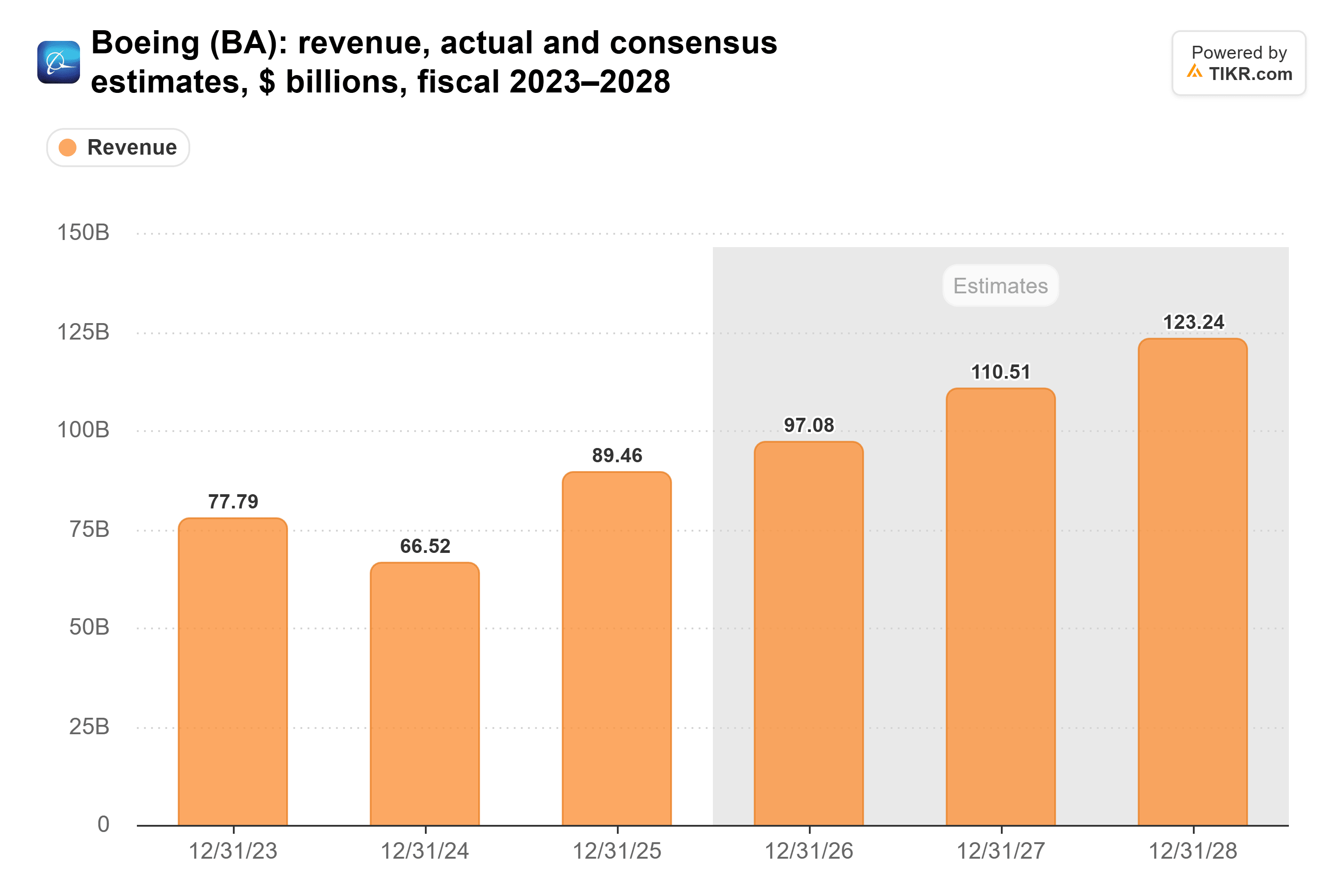 Bar chart from TIKR of Boeing's revenue, actual and consensus estimates, $ billions, fiscal 2023–2028.