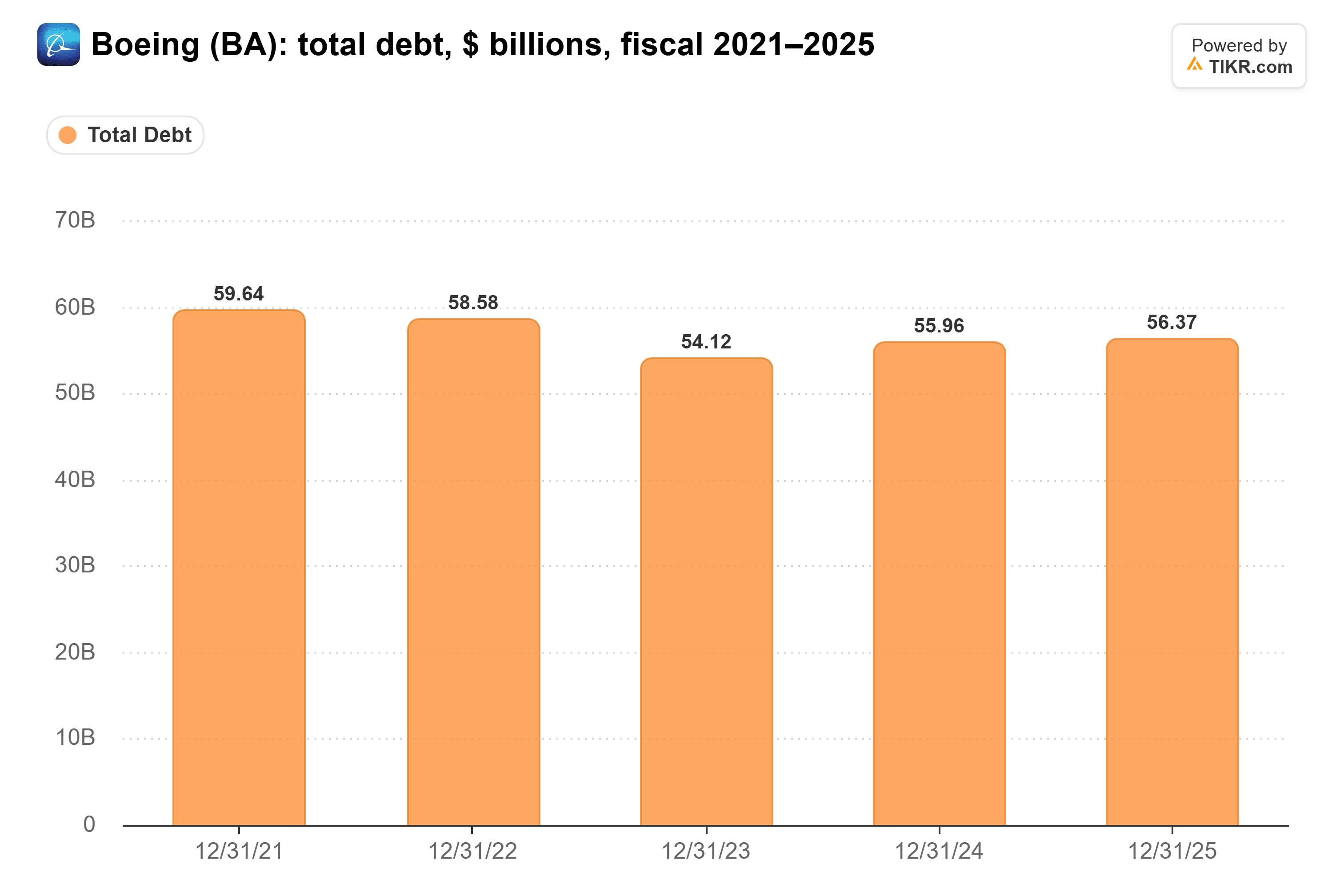 Bar chart from TIKR of Boeing's total debt, $ billions, fiscal 2021–2025.