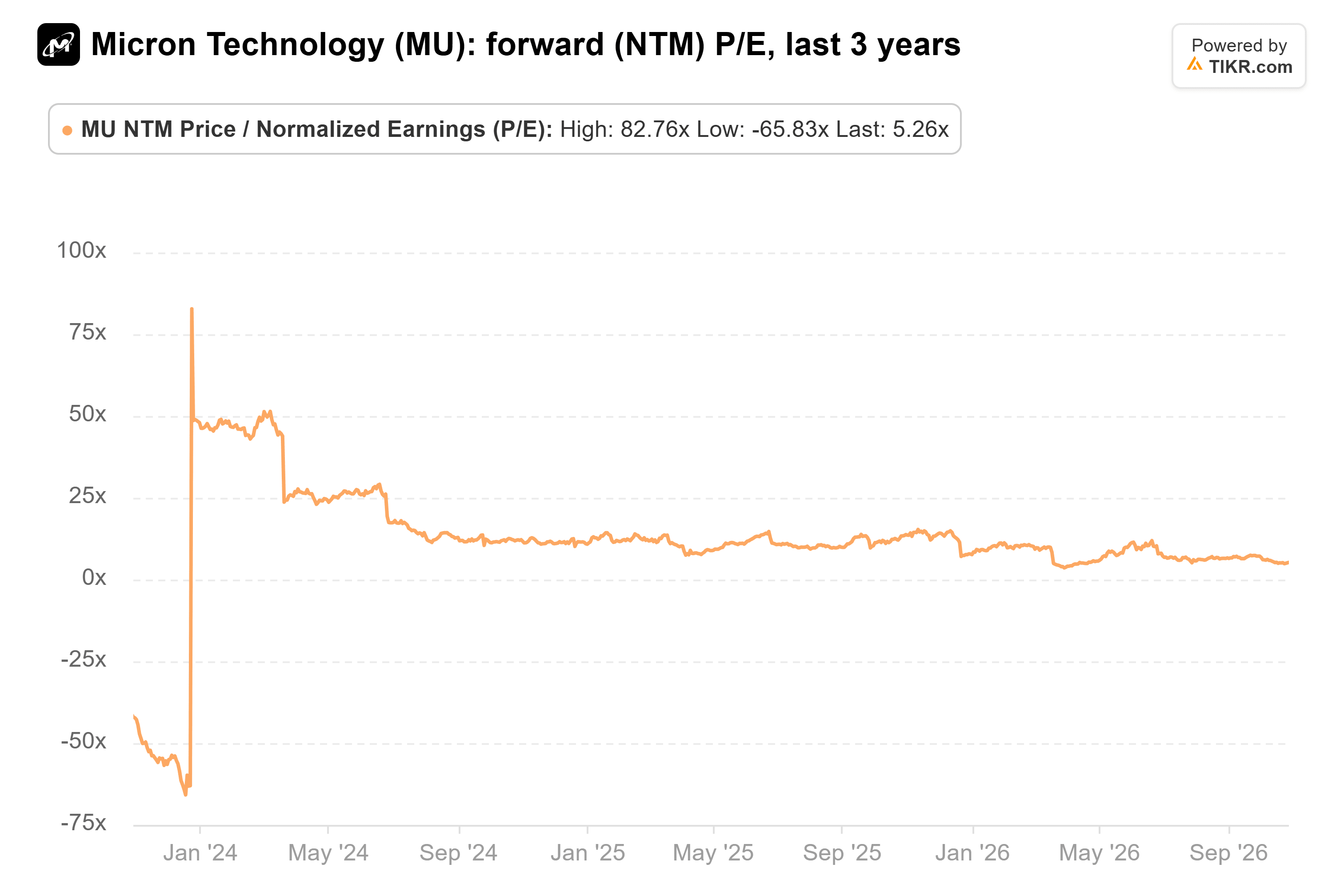 Line chart from TIKR of Micron Technology's forward (NTM) P/E, last 3 years.