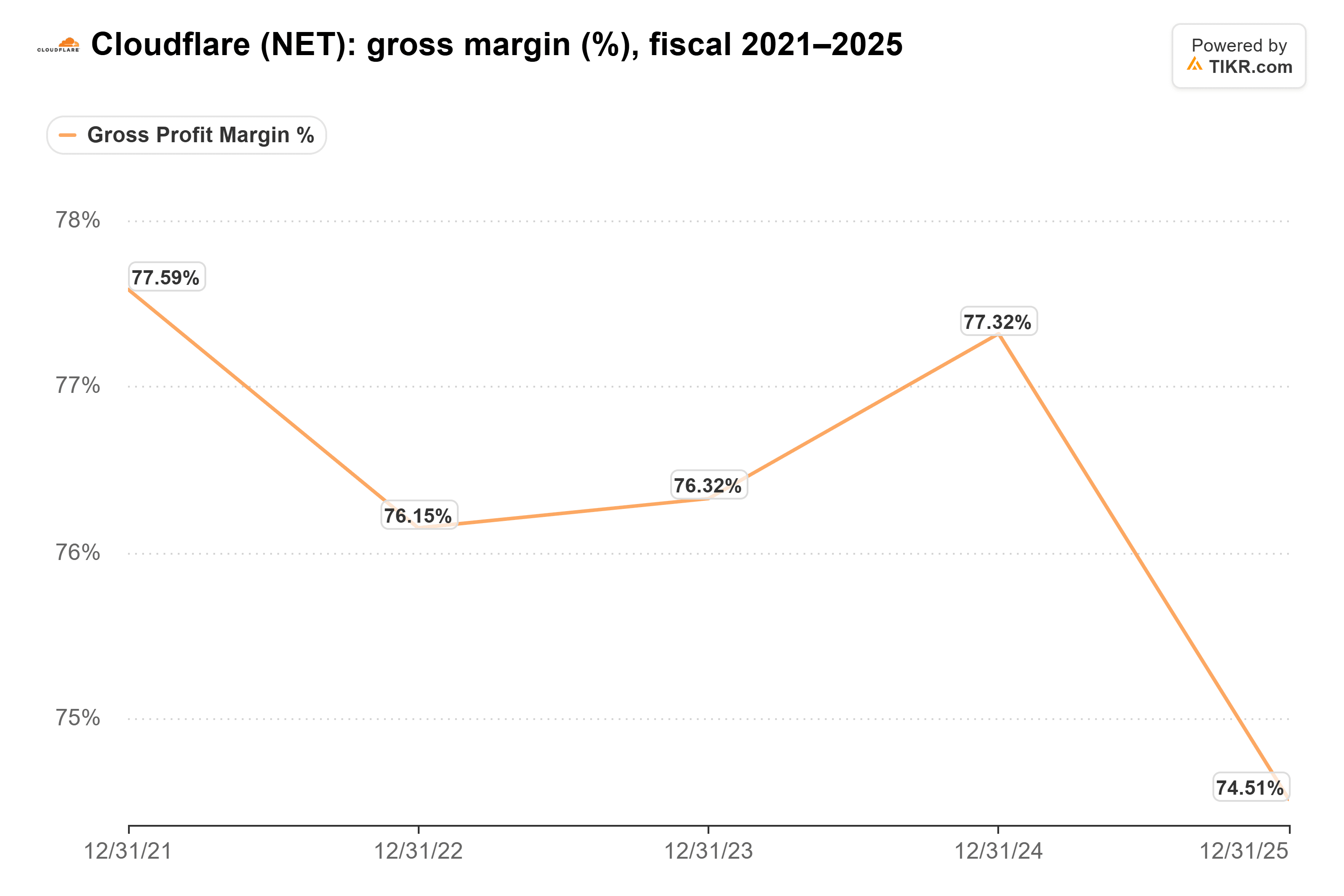 Line chart from TIKR of Cloudflare's gross margin (%), fiscal 2021–2025.