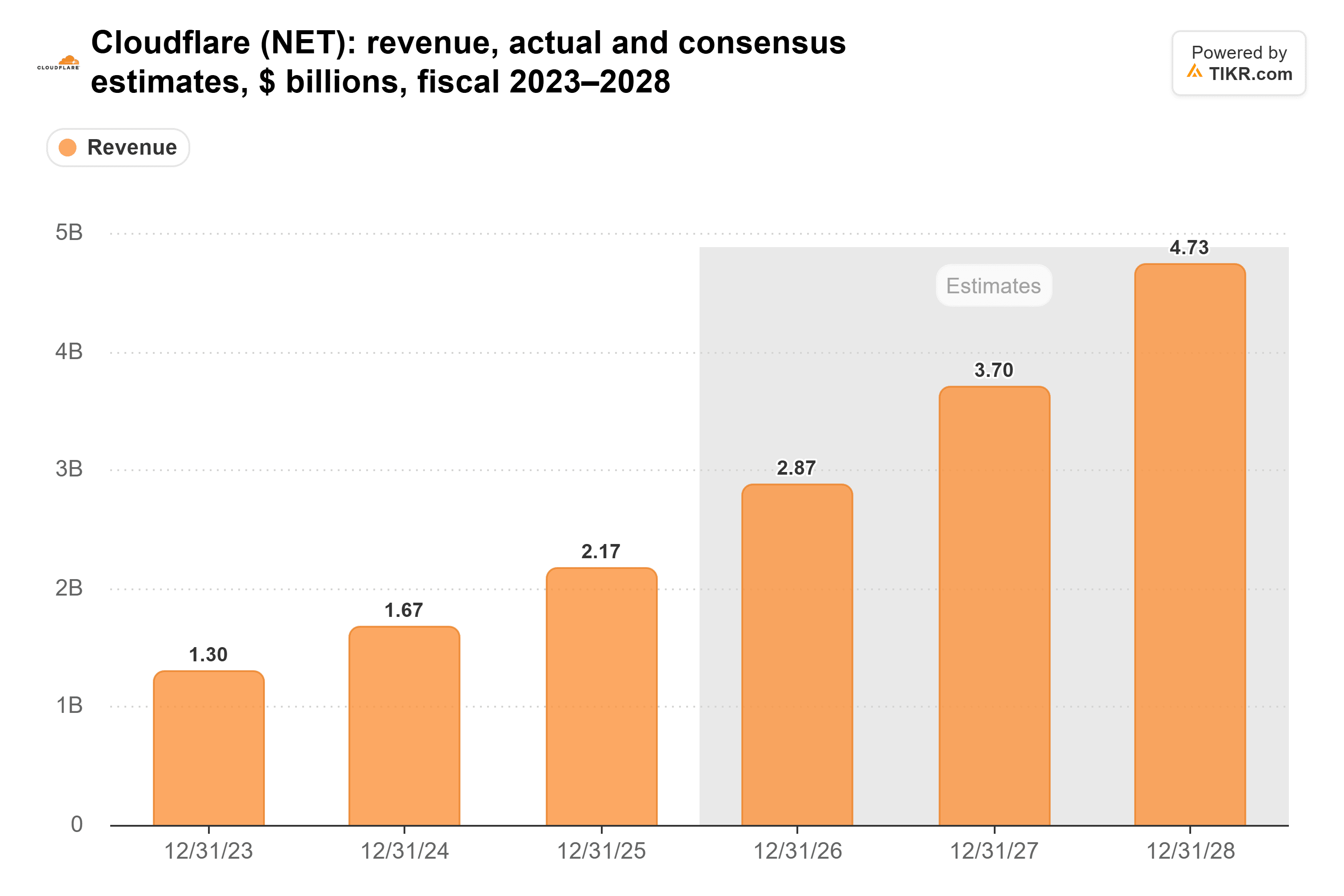 Bar chart from TIKR of Cloudflare's revenue, actual and consensus estimates, $ billions, fiscal 2023–2028.