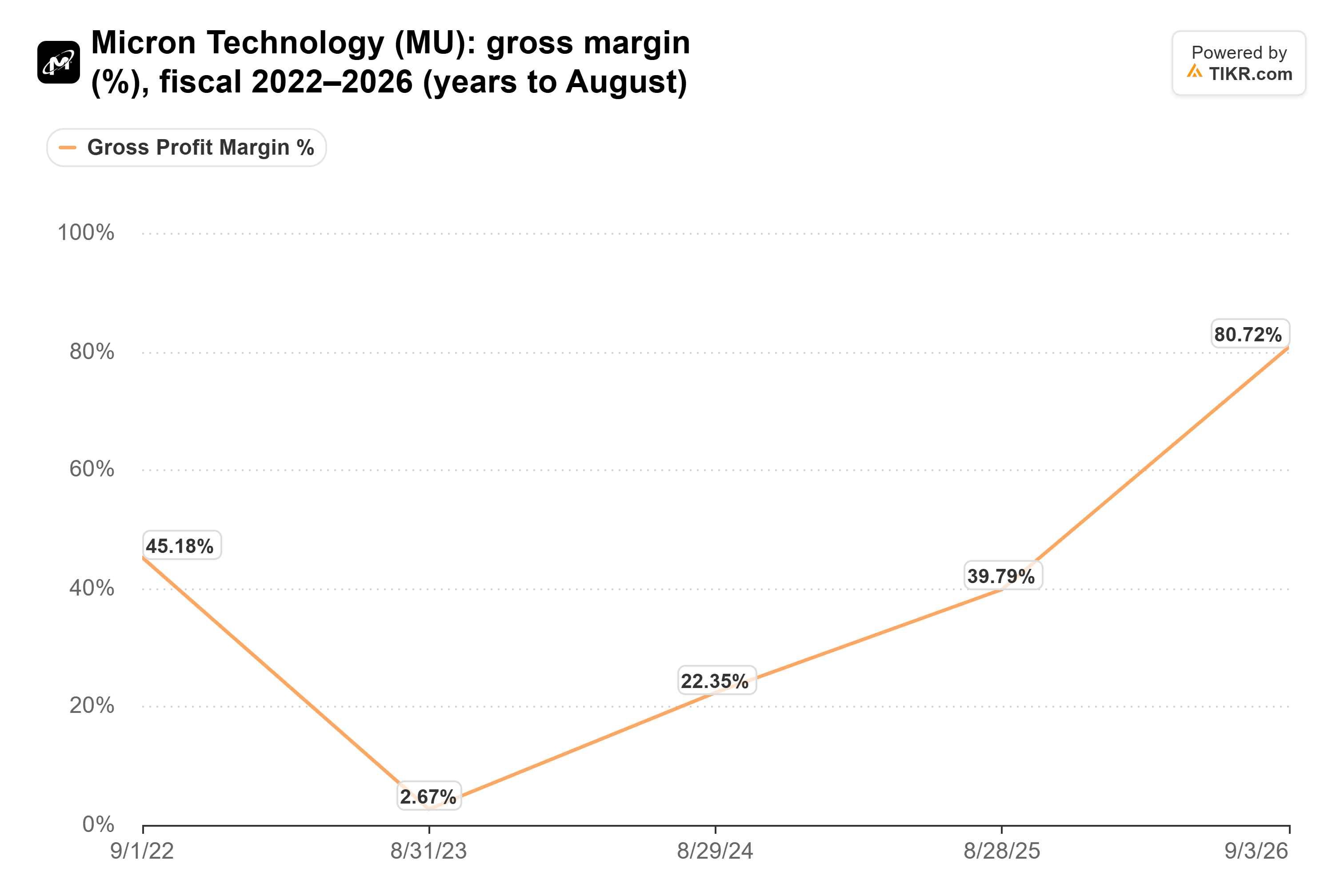 Line chart from TIKR of Micron Technology's gross margin (%), fiscal 2022–2026 (years to August).