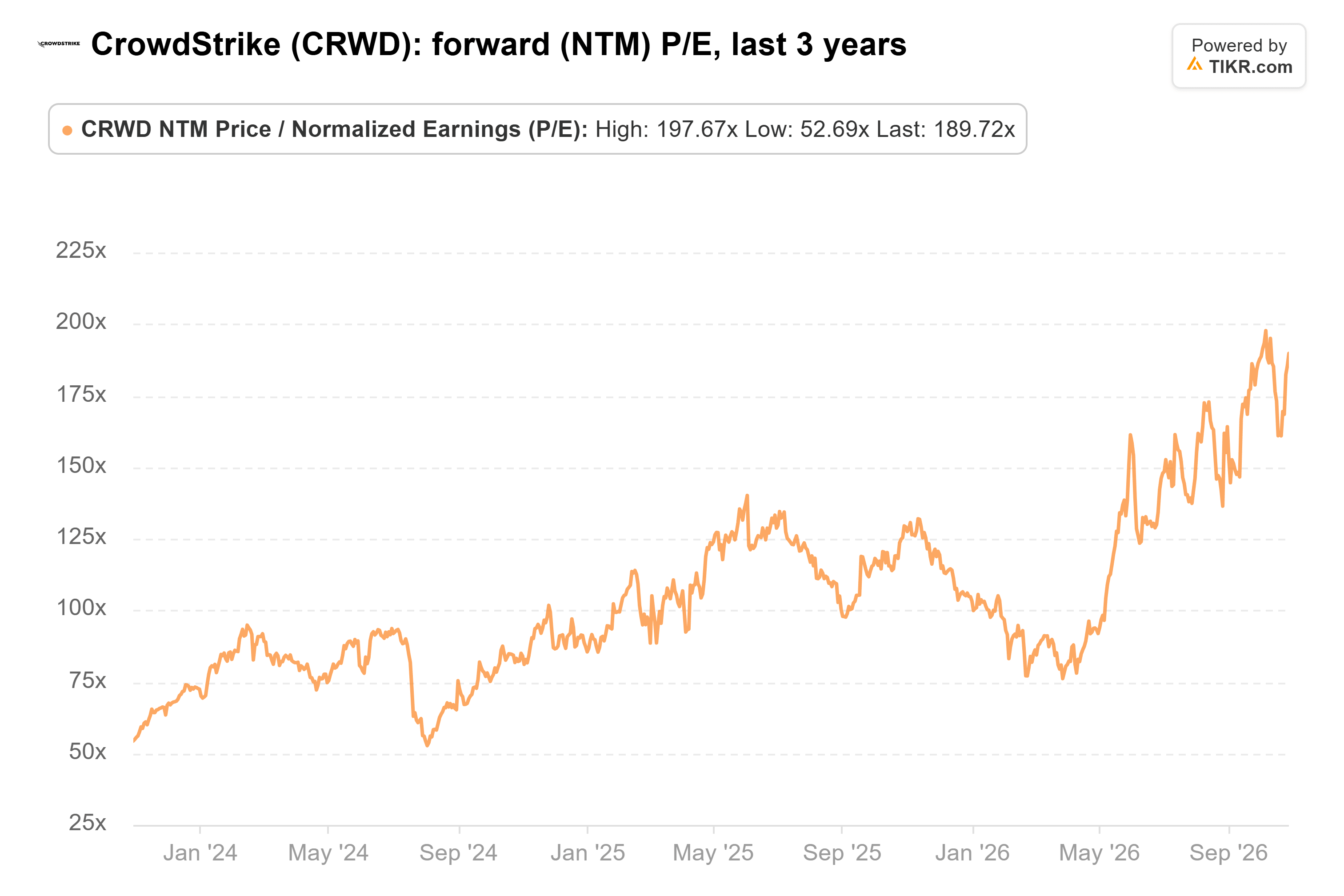 Line chart from TIKR of CrowdStrike's forward (NTM) P/E, last 3 years.