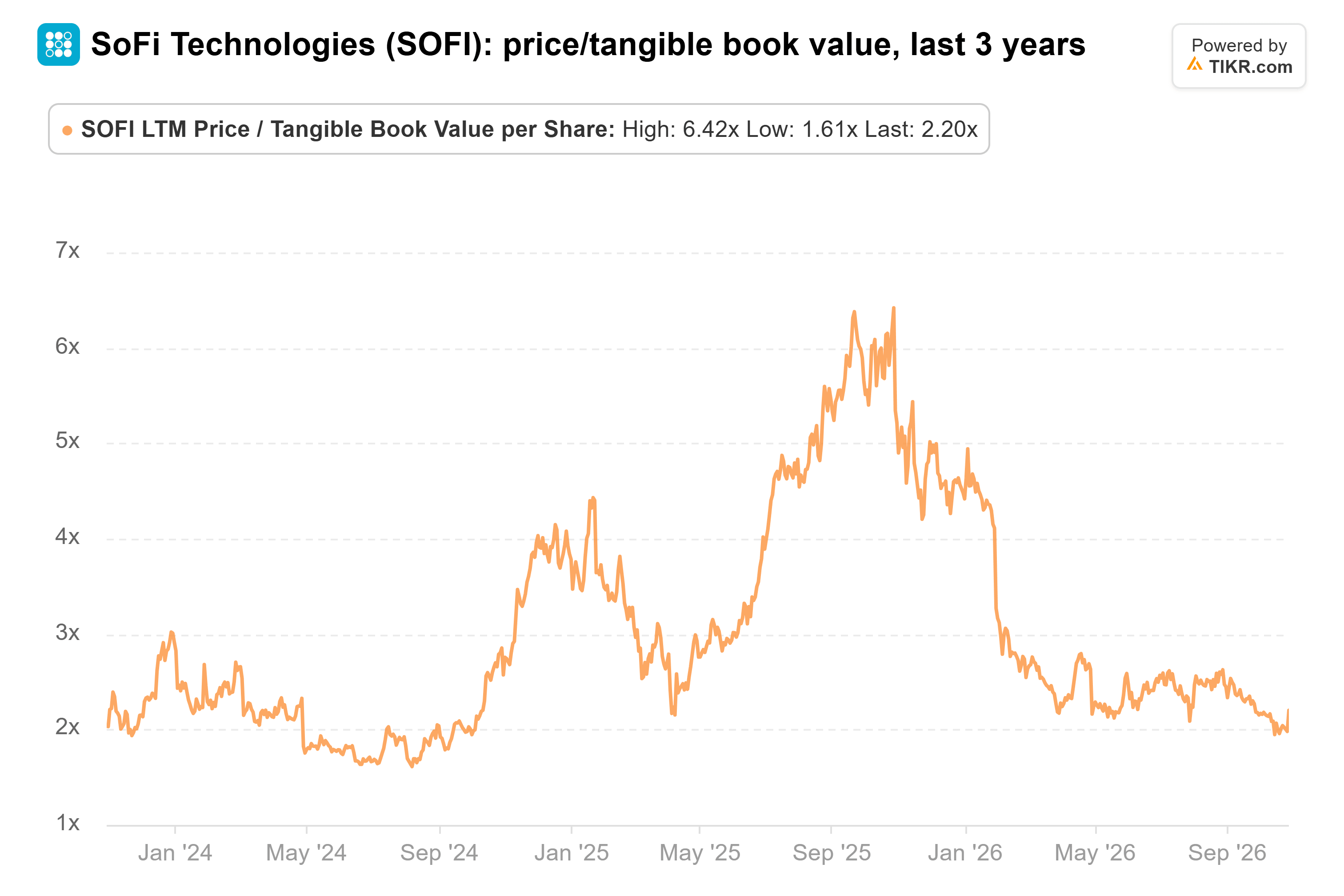 Line chart from TIKR of SoFi Technologies' price/tangible book value, last 3 years.