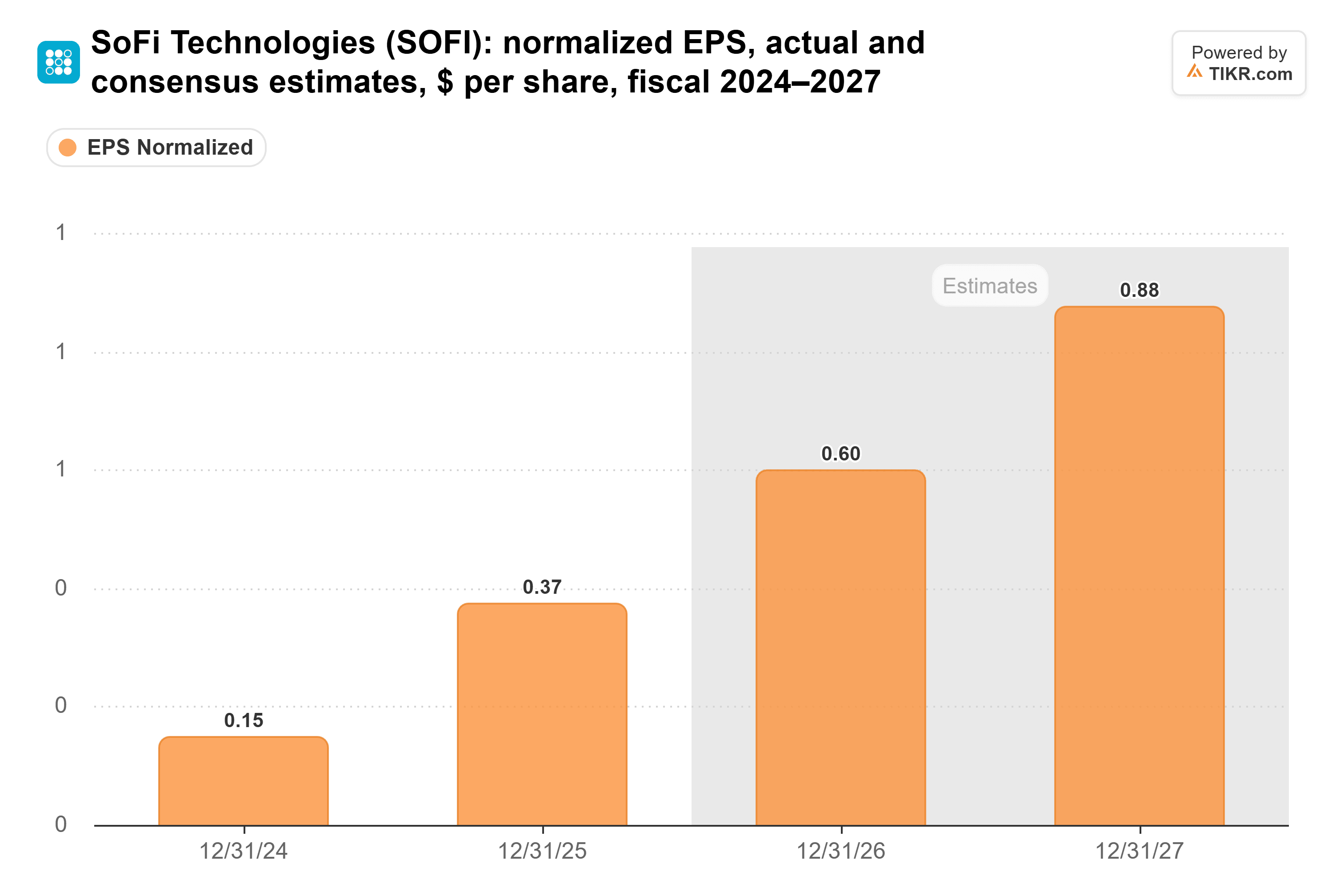 Bar chart from TIKR of SoFi Technologies' normalized EPS, actual and consensus estimates, $ per share, fiscal 2024–2027.