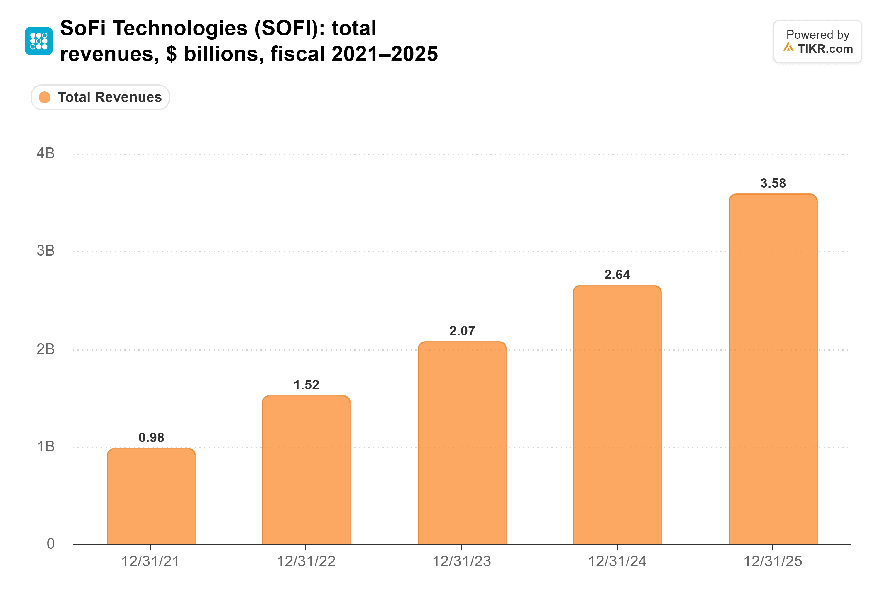 Bar chart from TIKR of SoFi Technologies' total revenues, $ billions, fiscal 2021–2025.