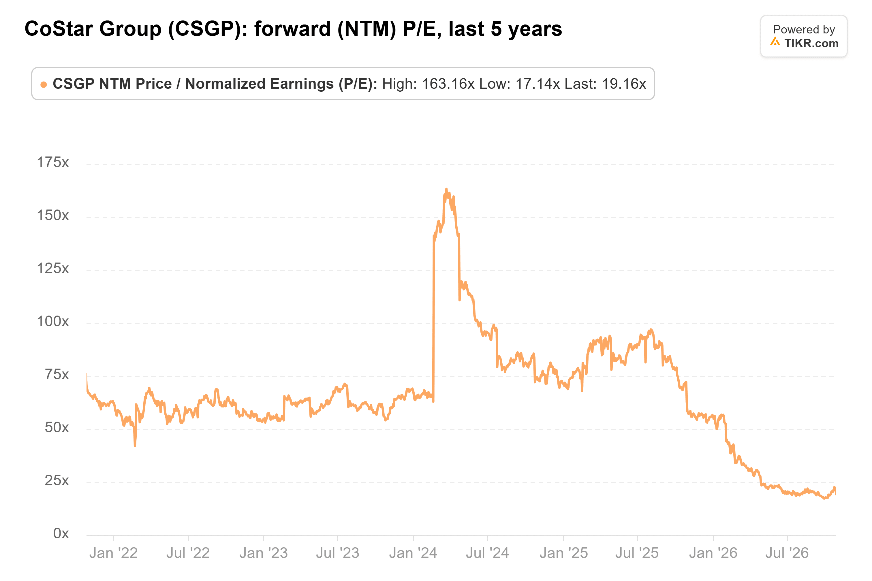 Line chart from TIKR of CoStar Group's forward (NTM) P/E, last 5 years.
