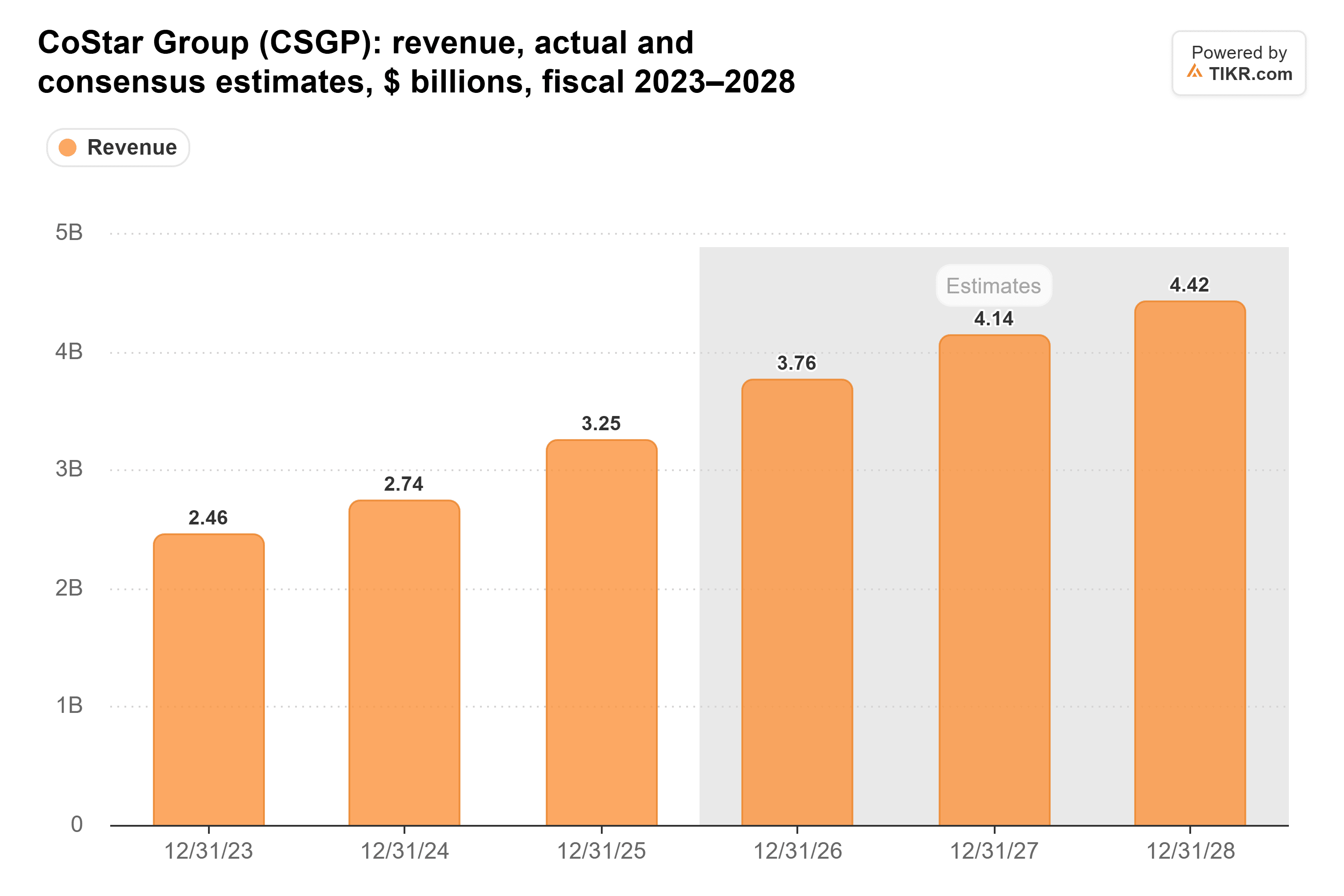 Bar chart from TIKR of CoStar Group's revenue, actual and consensus estimates, $ billions, fiscal 2023–2028.