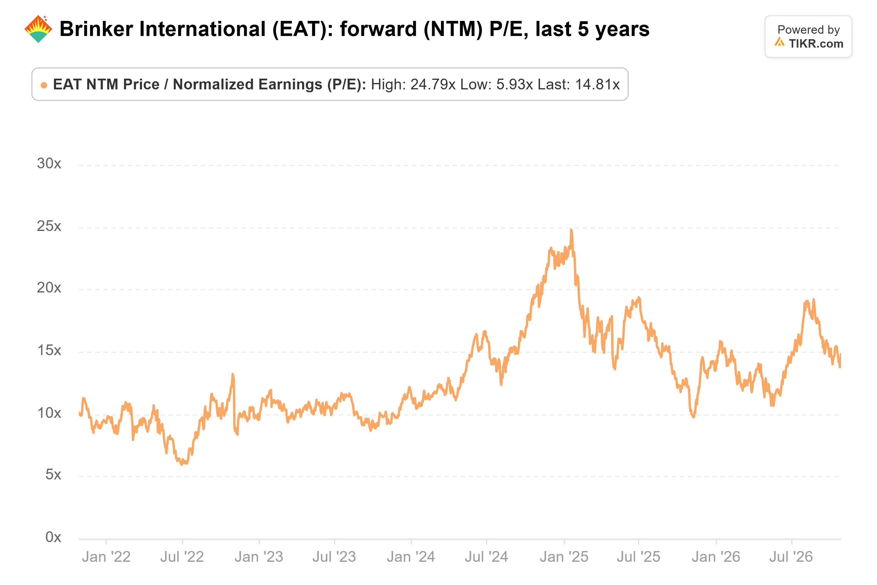 Line chart from TIKR of Brinker International's forward (NTM) P/E, last 5 years.