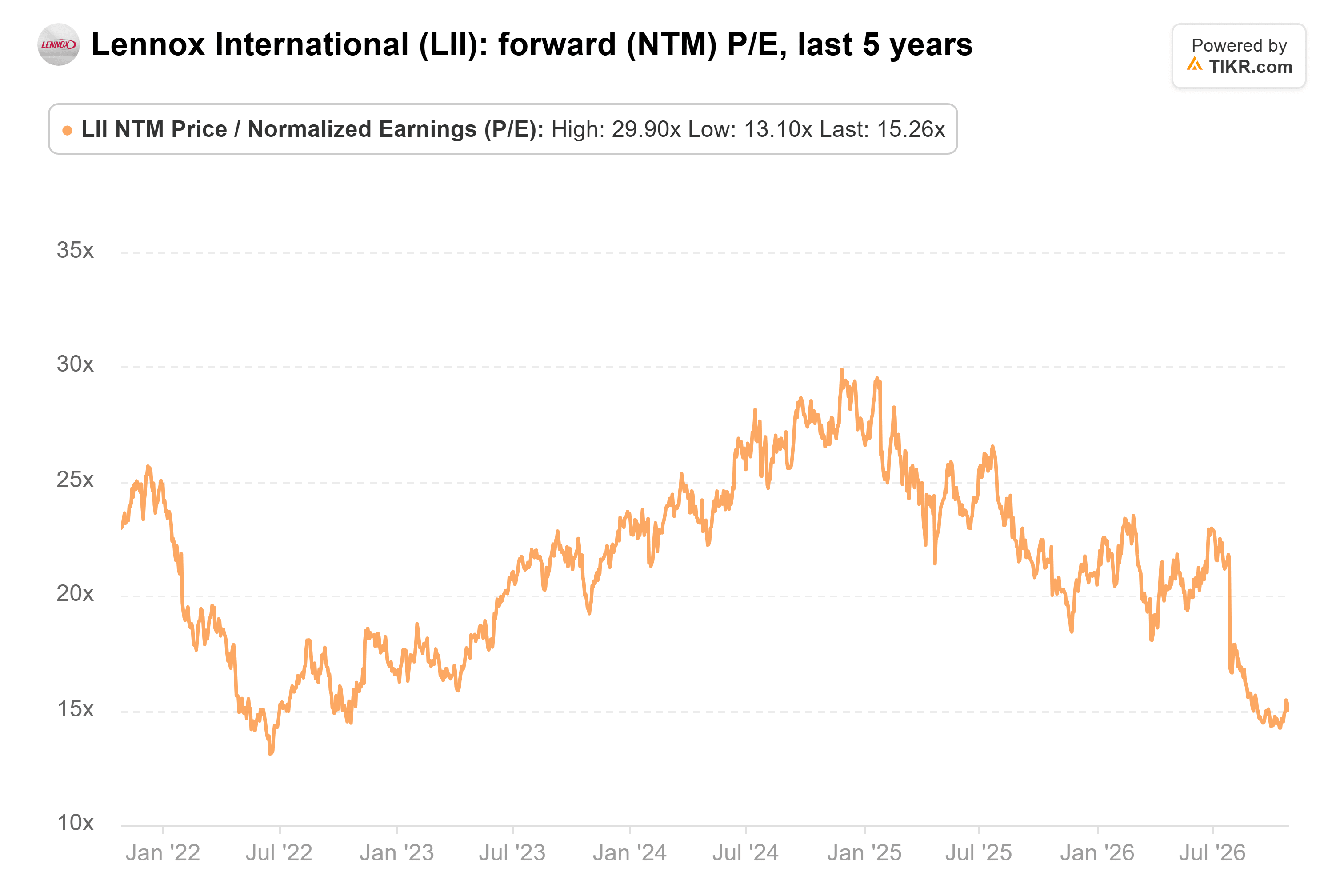 Line chart from TIKR of Lennox International's forward (NTM) P/E, last 5 years.