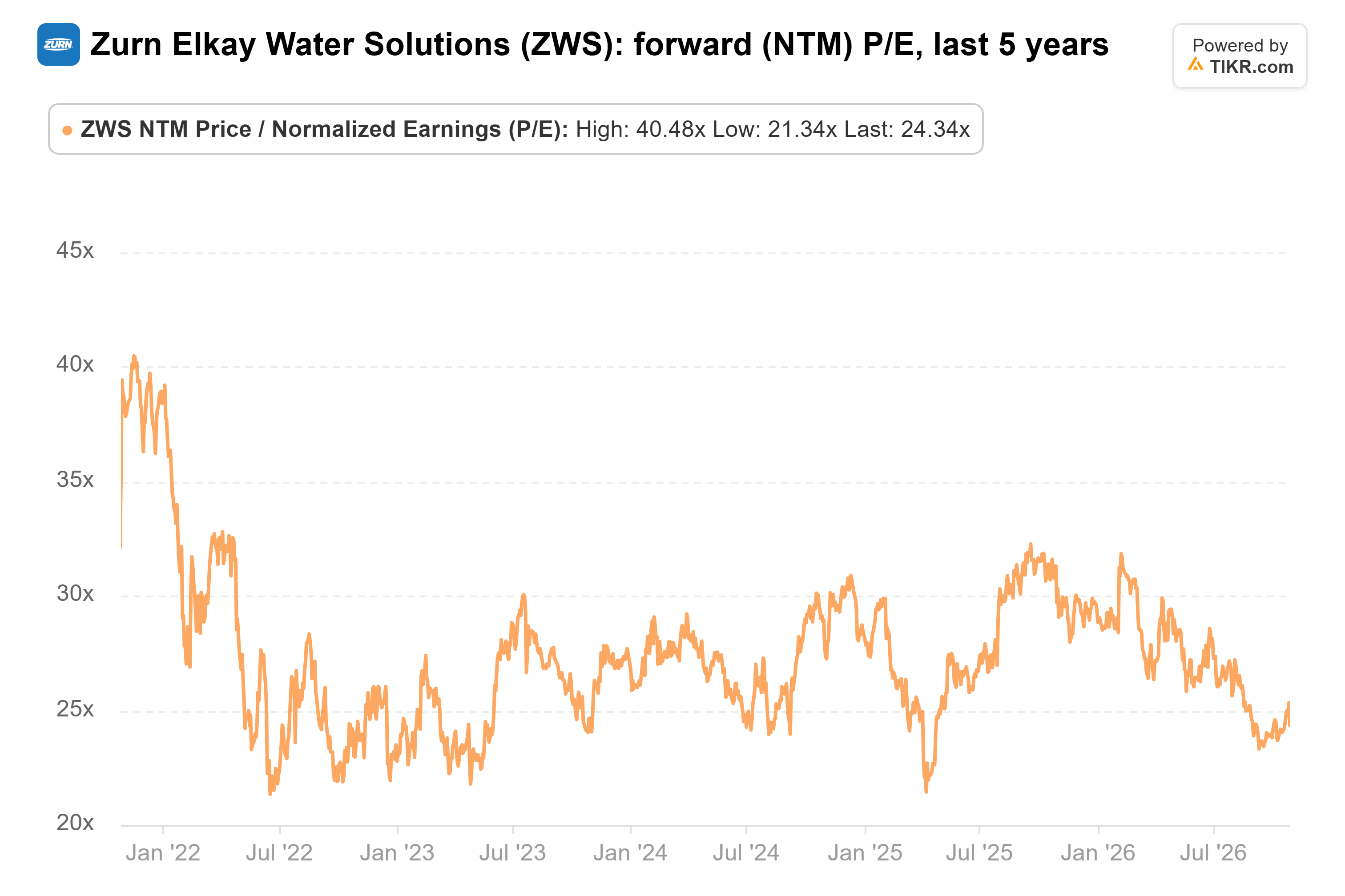 Line chart from TIKR of Zurn Elkay Water Solutions' forward (NTM) P/E, last 5 years.