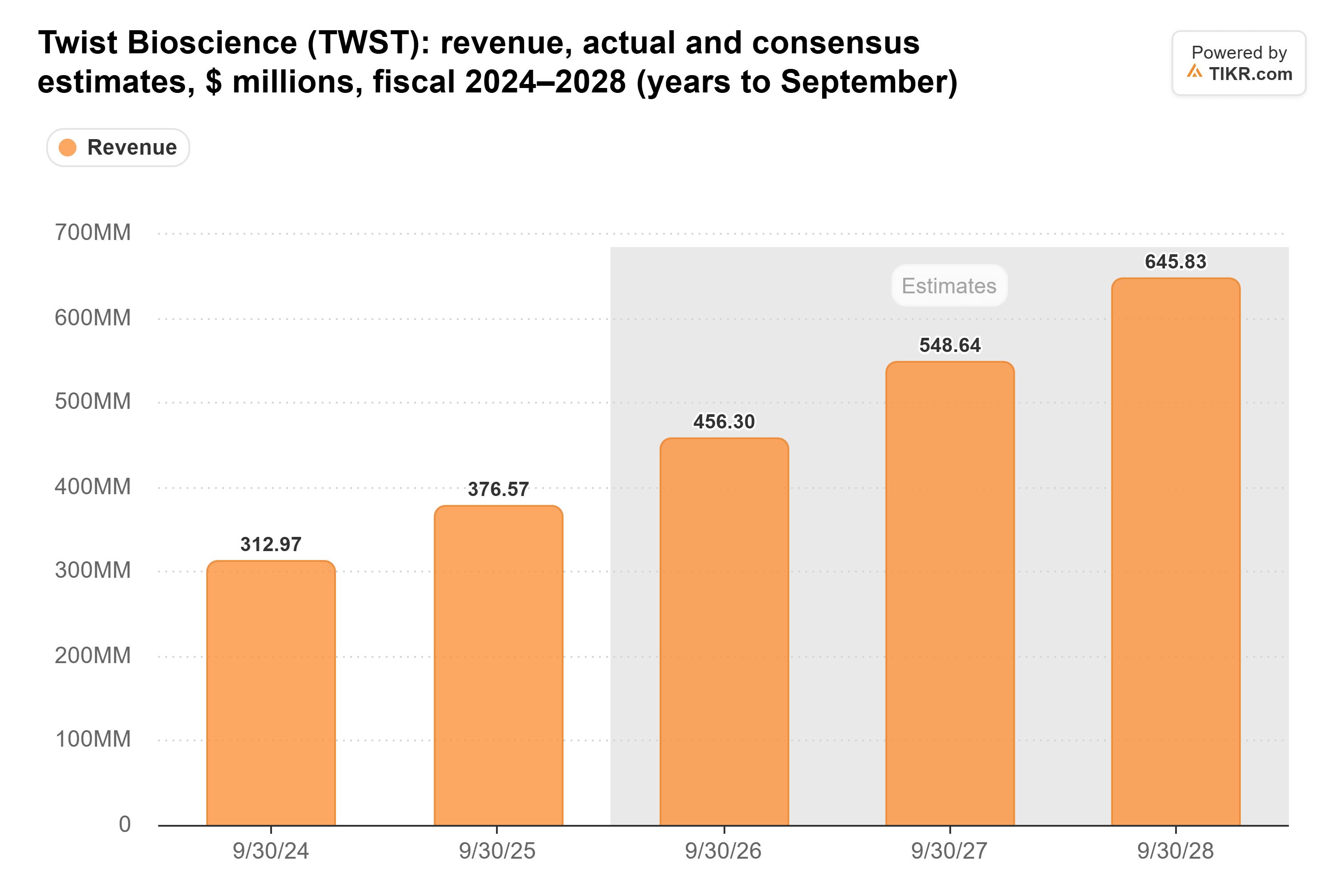 Bar chart from TIKR of Twist Bioscience's revenue, actual and consensus estimates, $ millions, fiscal 2024–2028 (years to September).