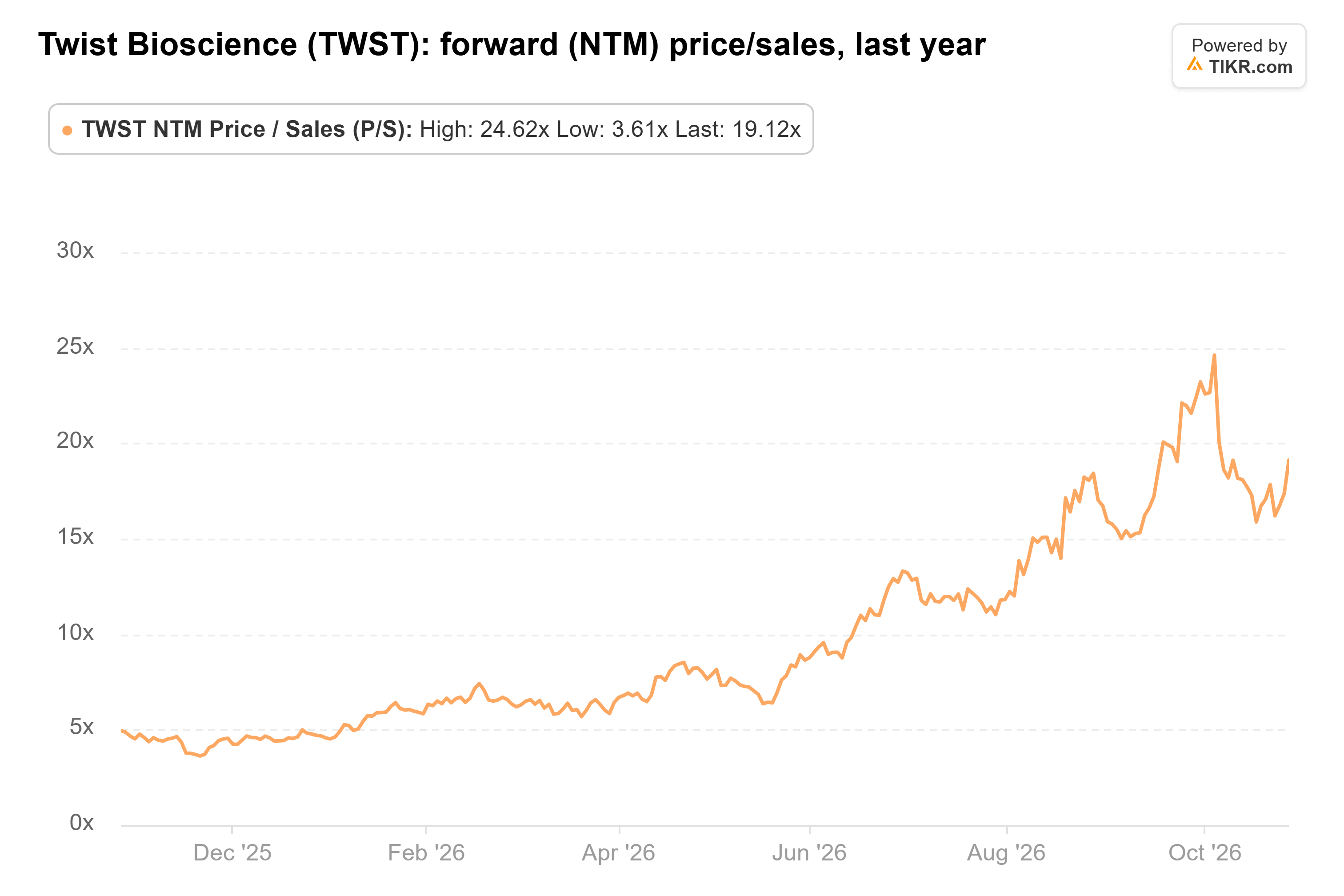 Line chart from TIKR of Twist Bioscience's forward (NTM) price/sales, last year.