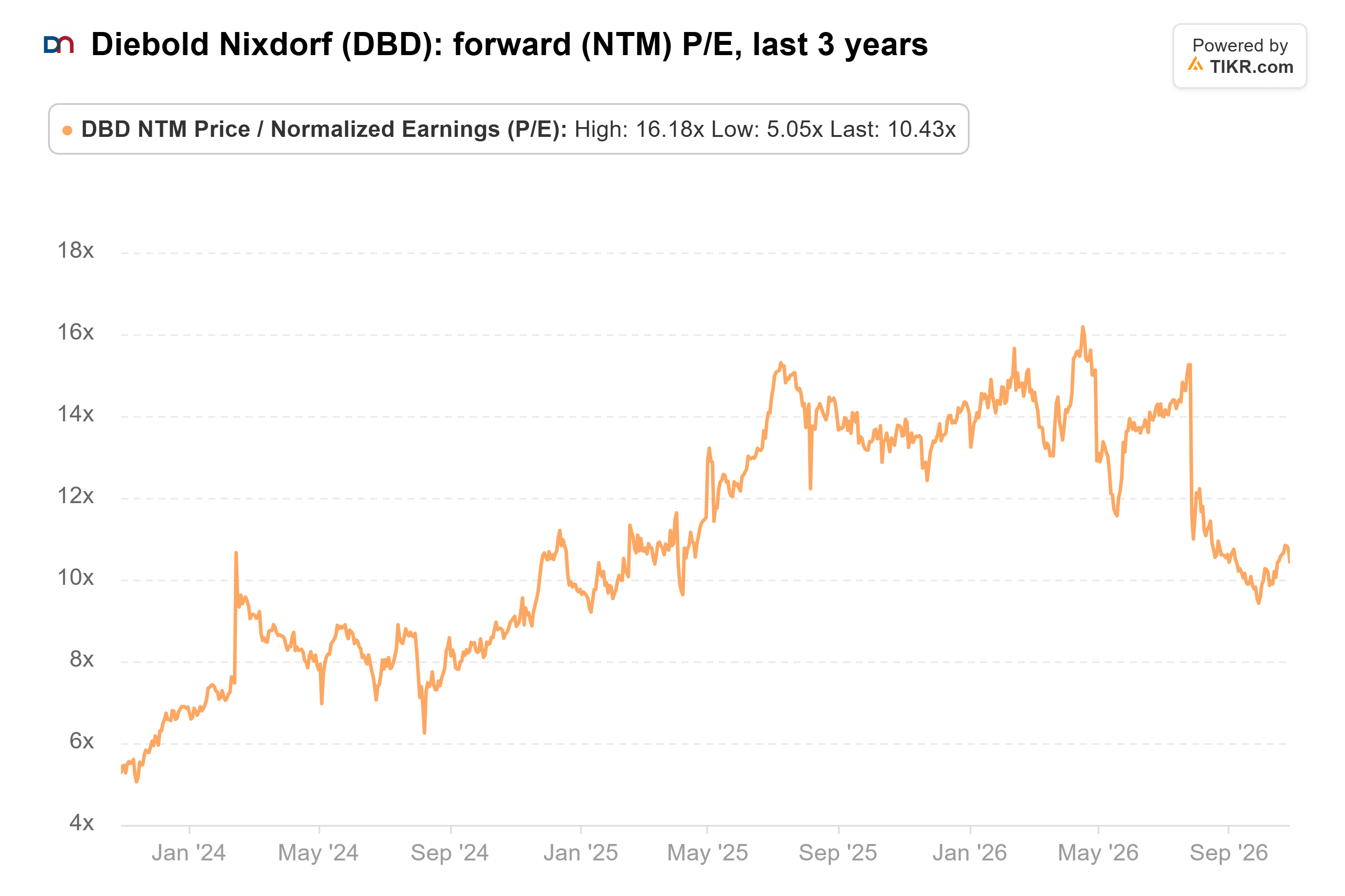 Line chart from TIKR of Diebold Nixdorf's forward (NTM) P/E, last 3 years.