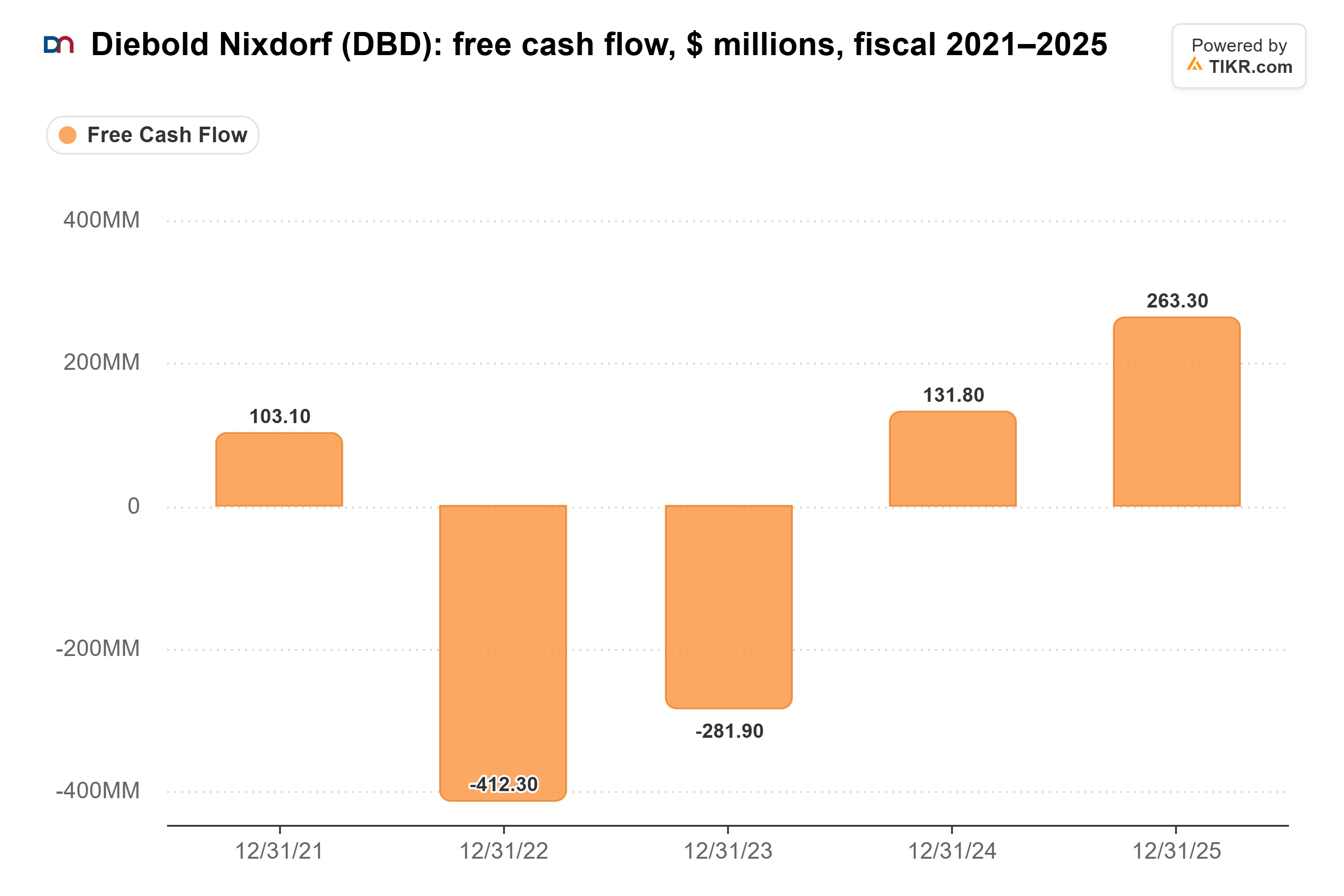 Bar chart from TIKR of Diebold Nixdorf's free cash flow, $ millions, fiscal 2021–2025.