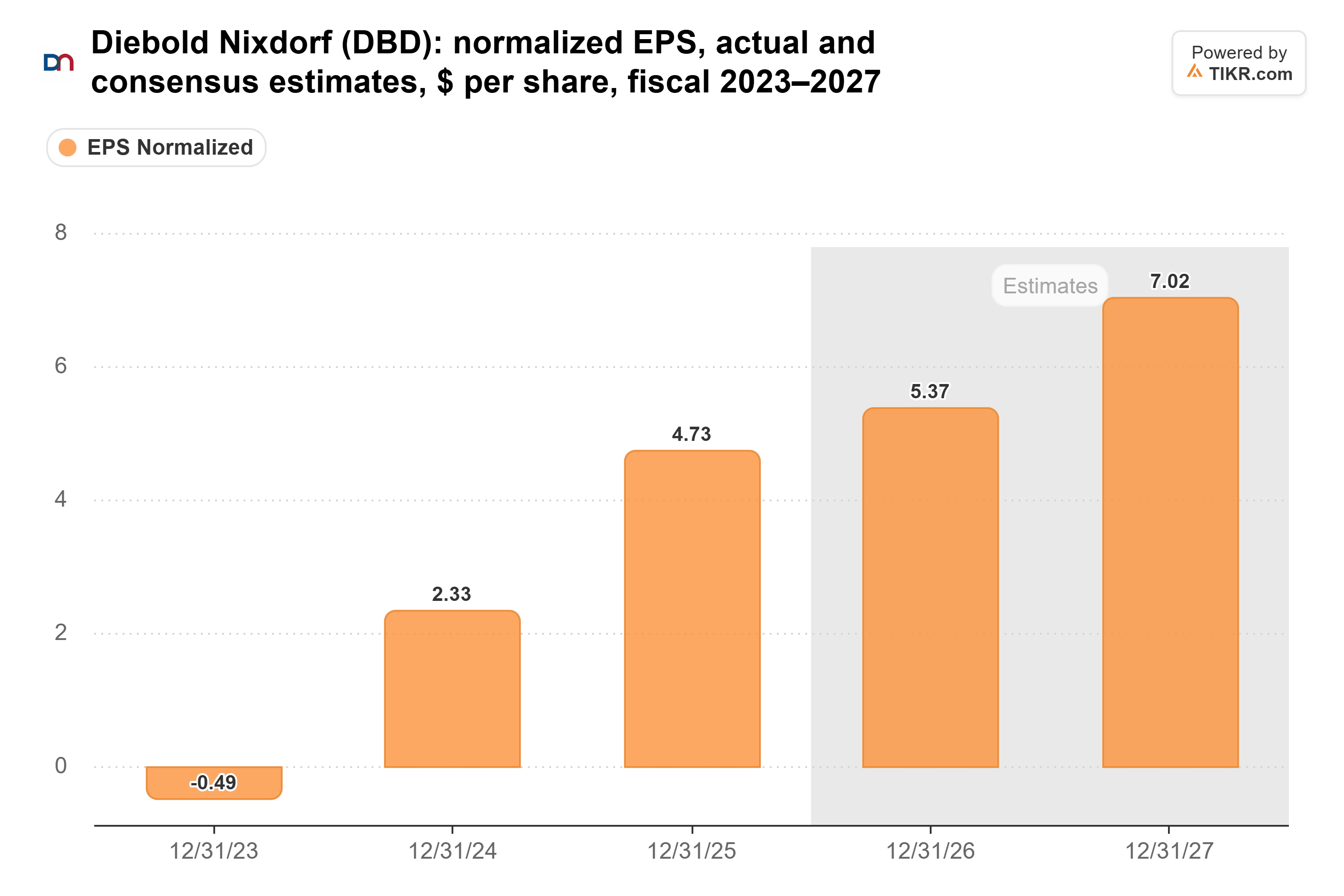 Bar chart from TIKR of Diebold Nixdorf's normalized EPS, actual and consensus estimates, $ per share, fiscal 2023–2027.