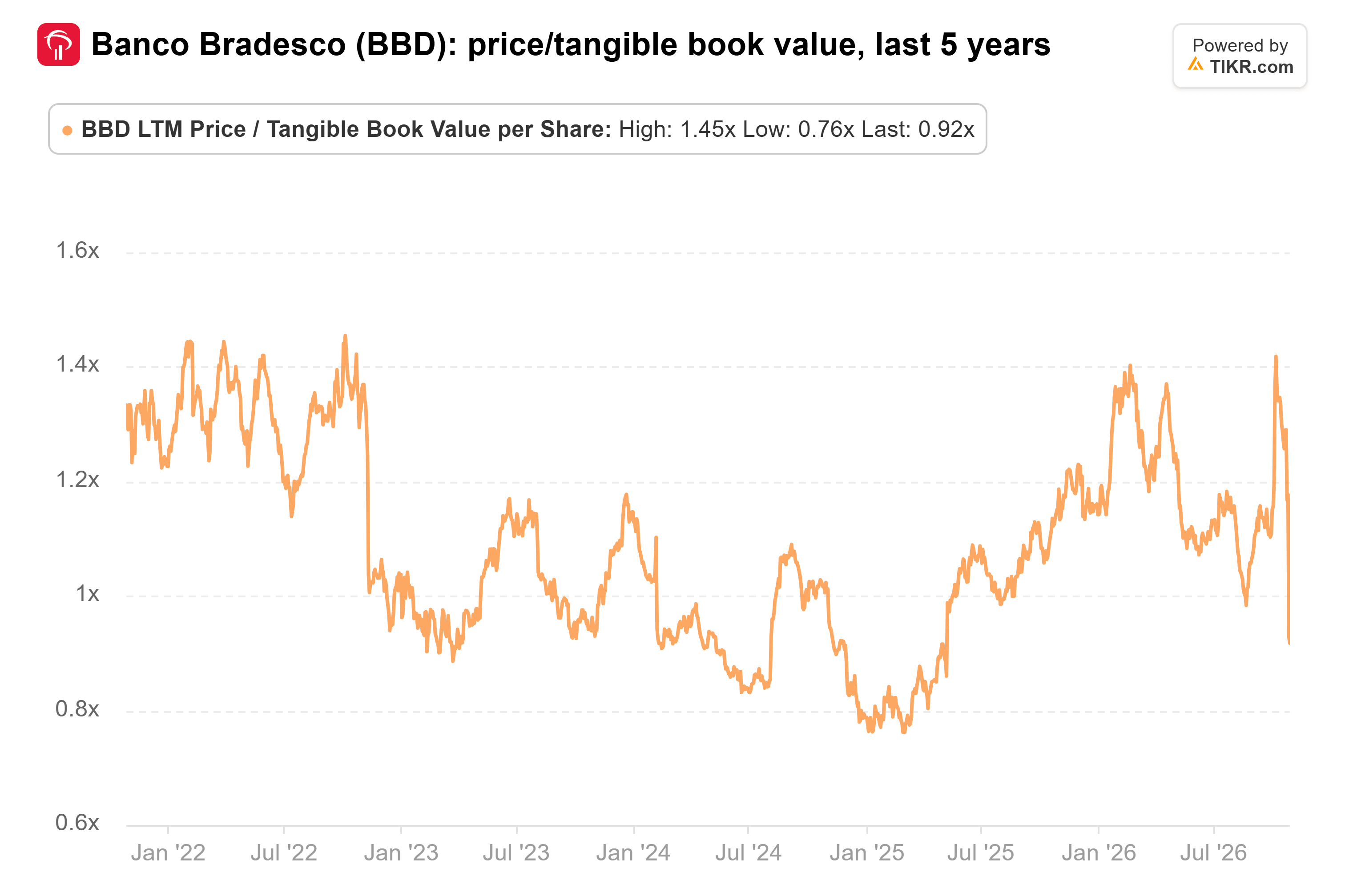 Line chart from TIKR of Banco Bradesco's price/tangible book value, last 5 years.