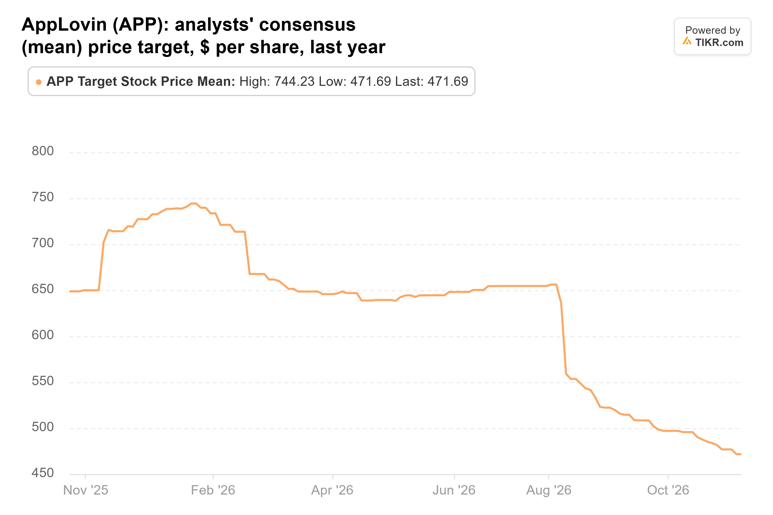 Line chart from TIKR of AppLovin's analysts' consensus (mean) price target, $ per share, last year.