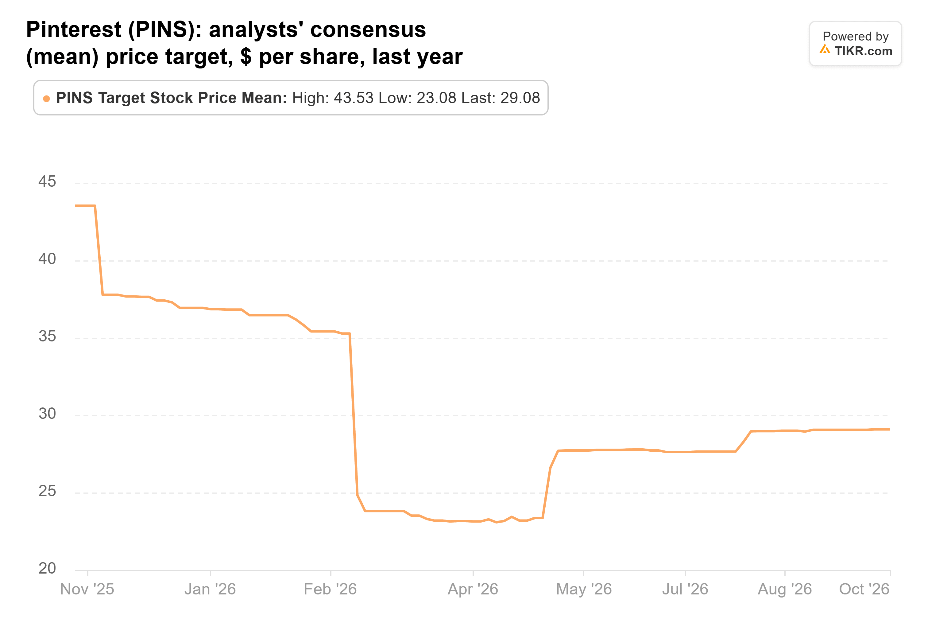Line chart from TIKR of Pinterest's analysts' consensus (mean) price target, $ per share, last year.