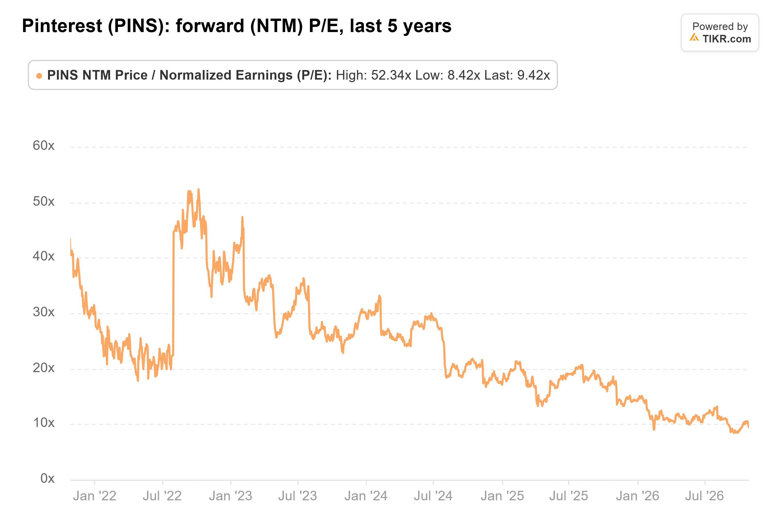 Line chart from TIKR of Pinterest's forward (NTM) P/E, last 5 years.