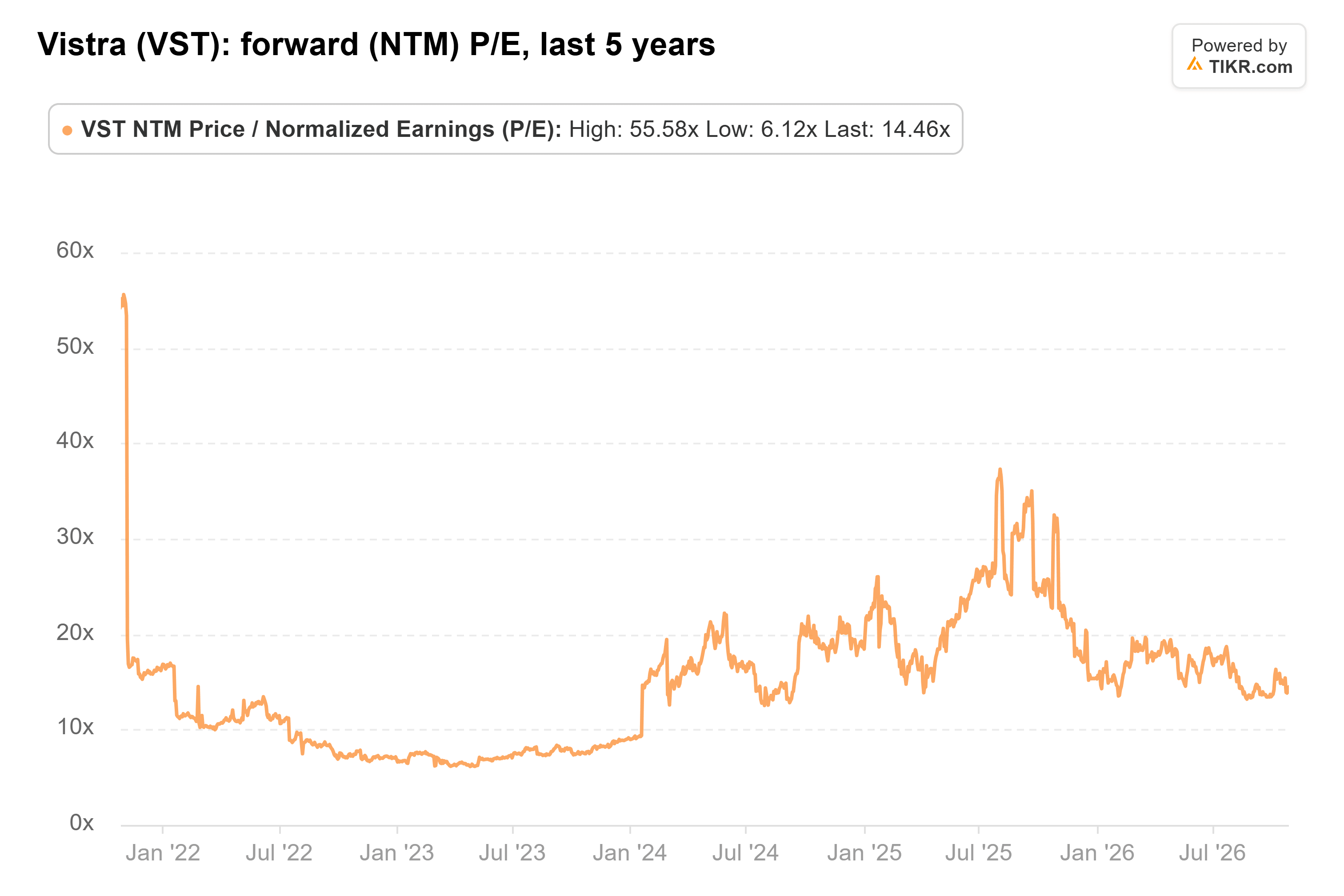Line chart from TIKR of Vistra's forward (NTM) P/E, last 5 years.