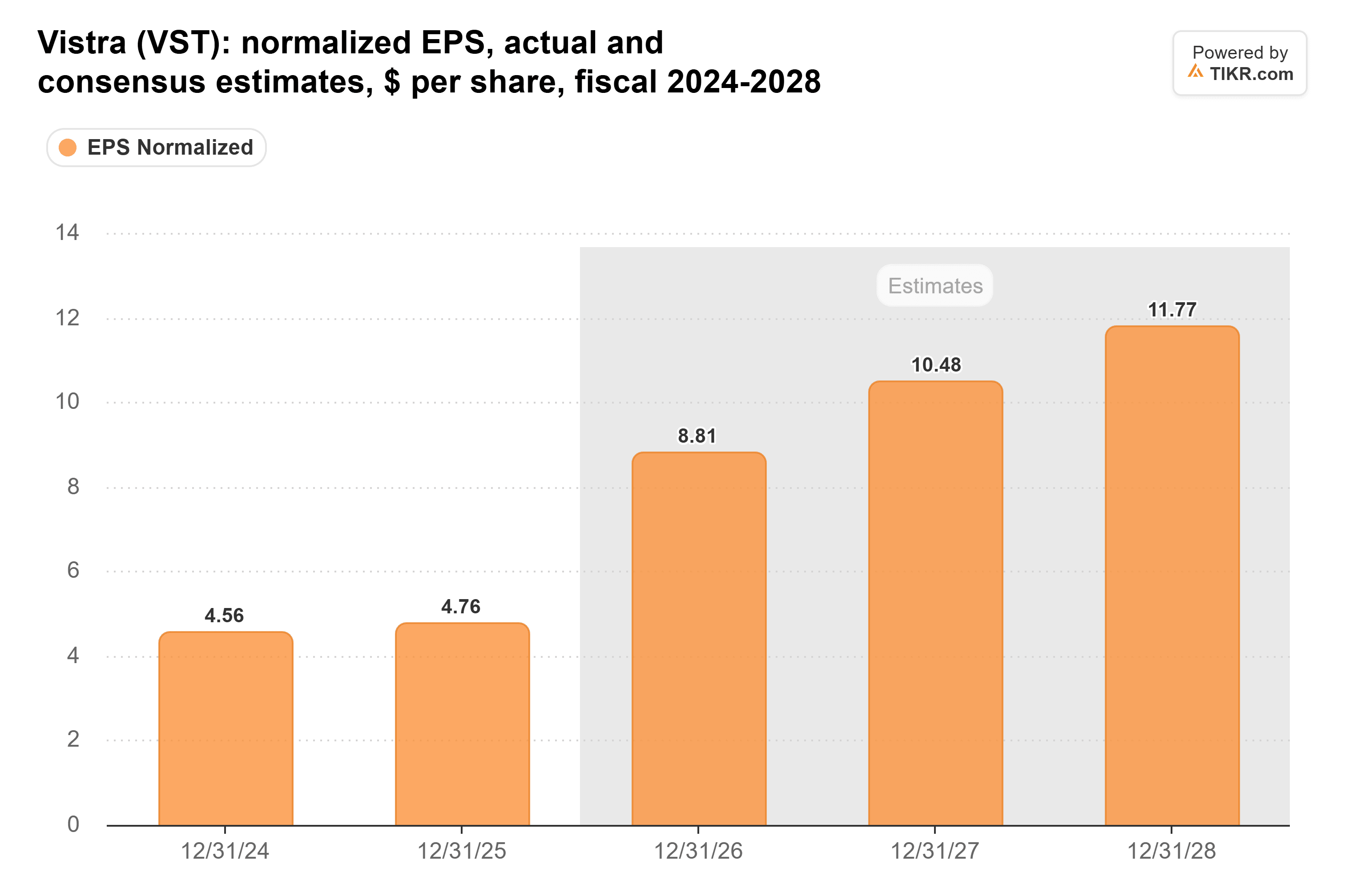 Bar chart from TIKR of Vistra's normalized EPS, actual and consensus estimates, $ per share, fiscal 2024-2028.