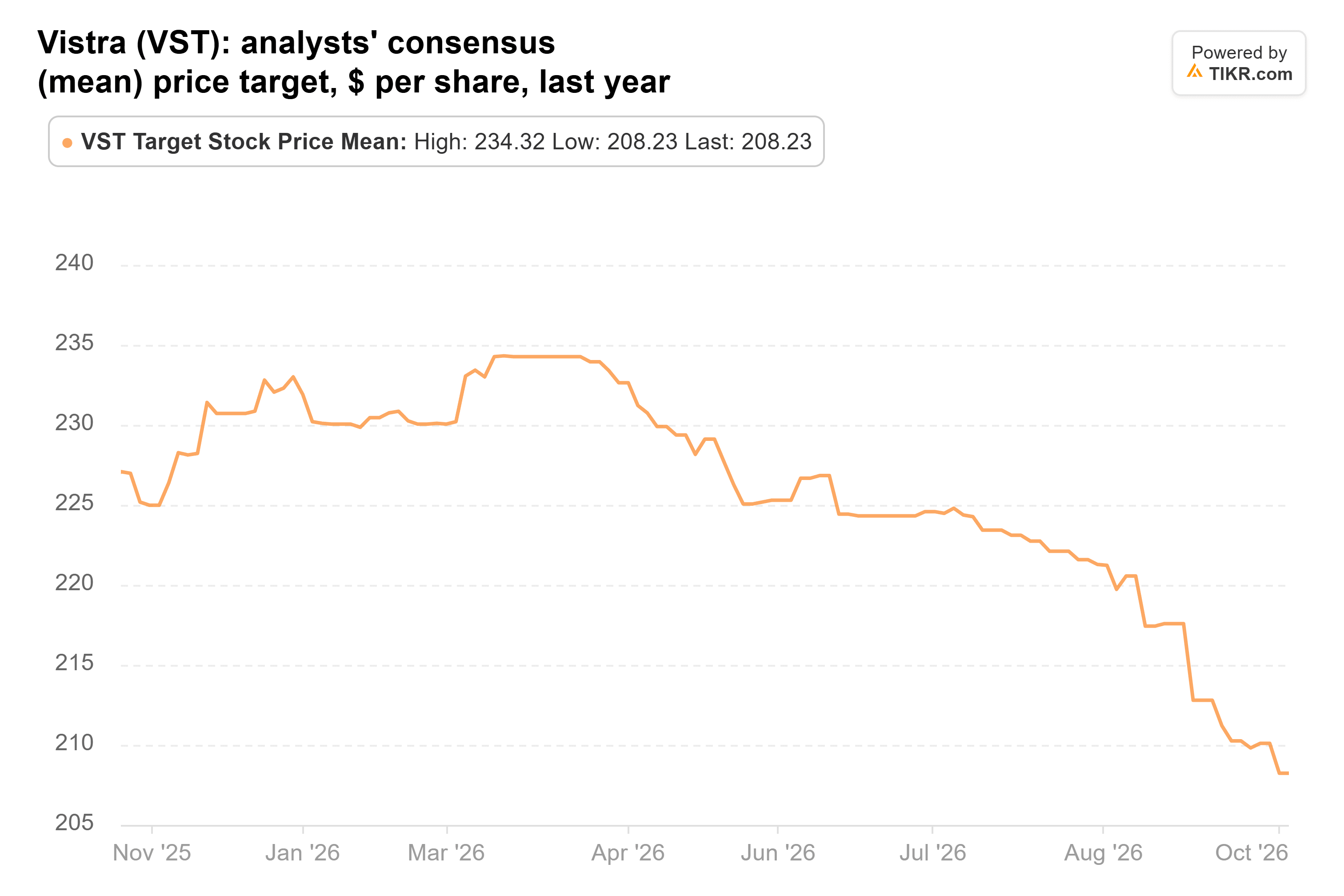 Line chart from TIKR of Vistra's analysts' consensus (mean) price target, $ per share, last year.