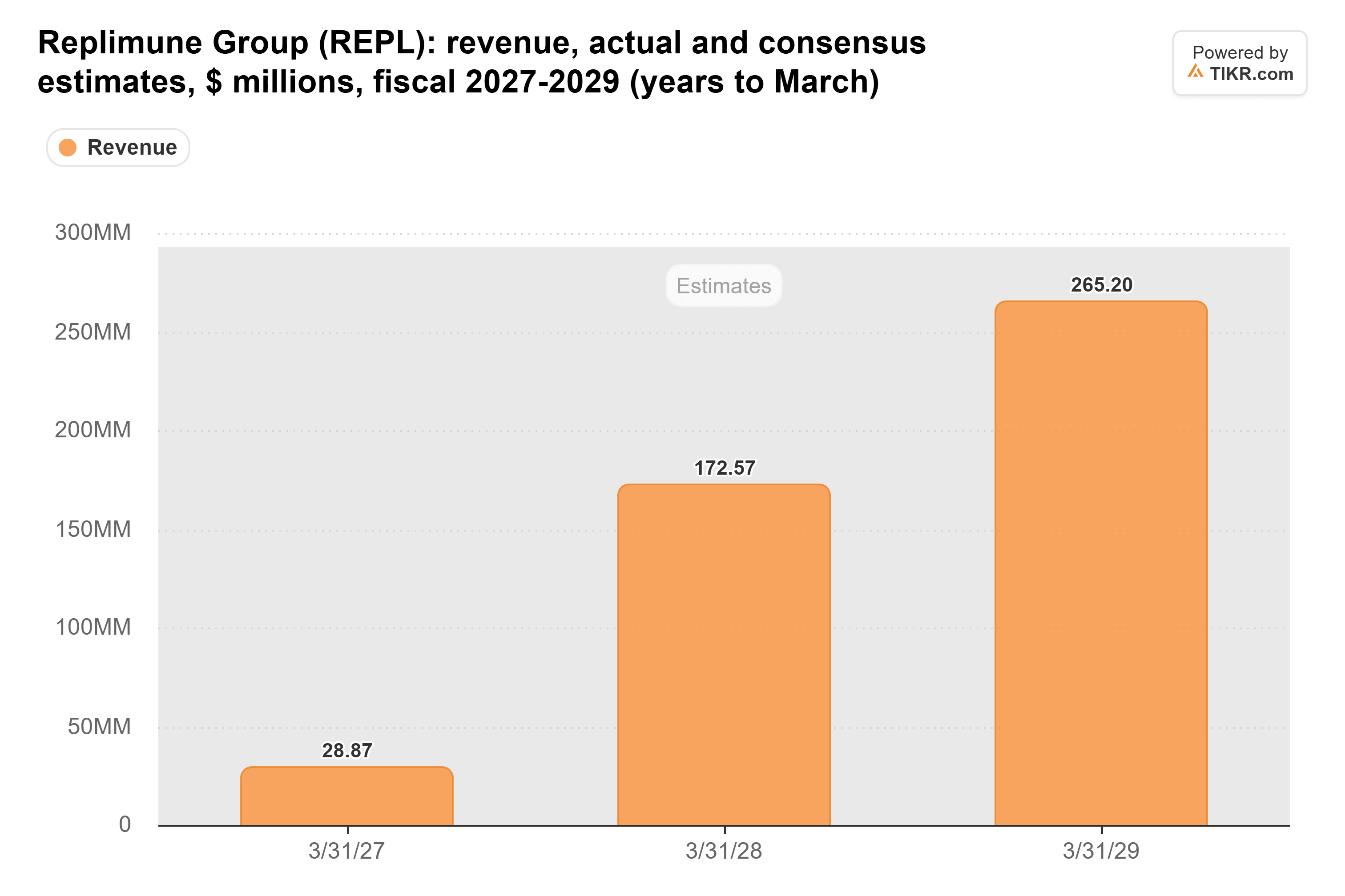 Bar chart from TIKR of Replimune Group's revenue, actual and consensus estimates, $ millions, fiscal 2027-2029 (years to March).