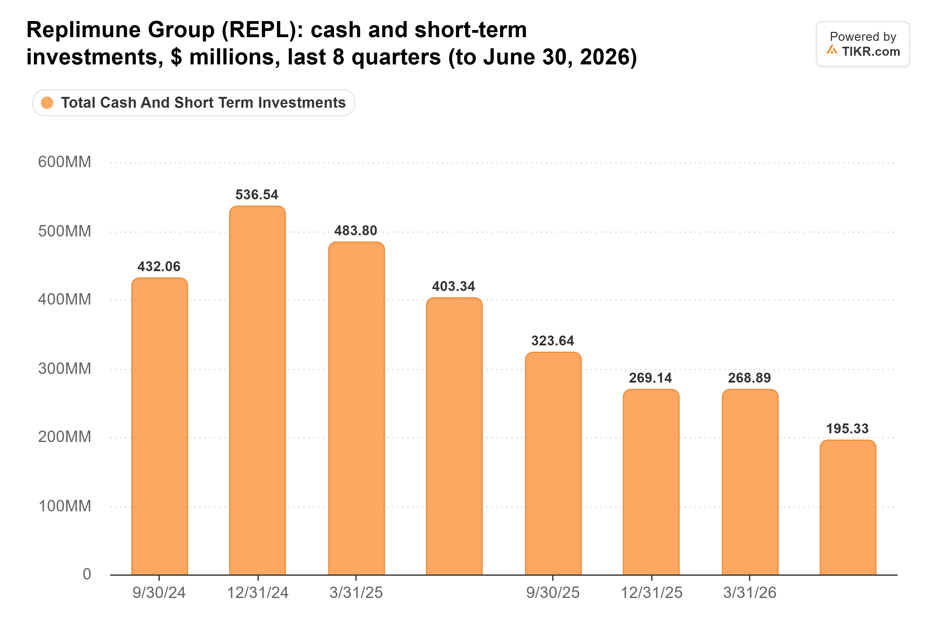 Bar chart from TIKR of Replimune Group's cash and short-term investments, $ millions, last 8 quarters (to June 30, 2026).