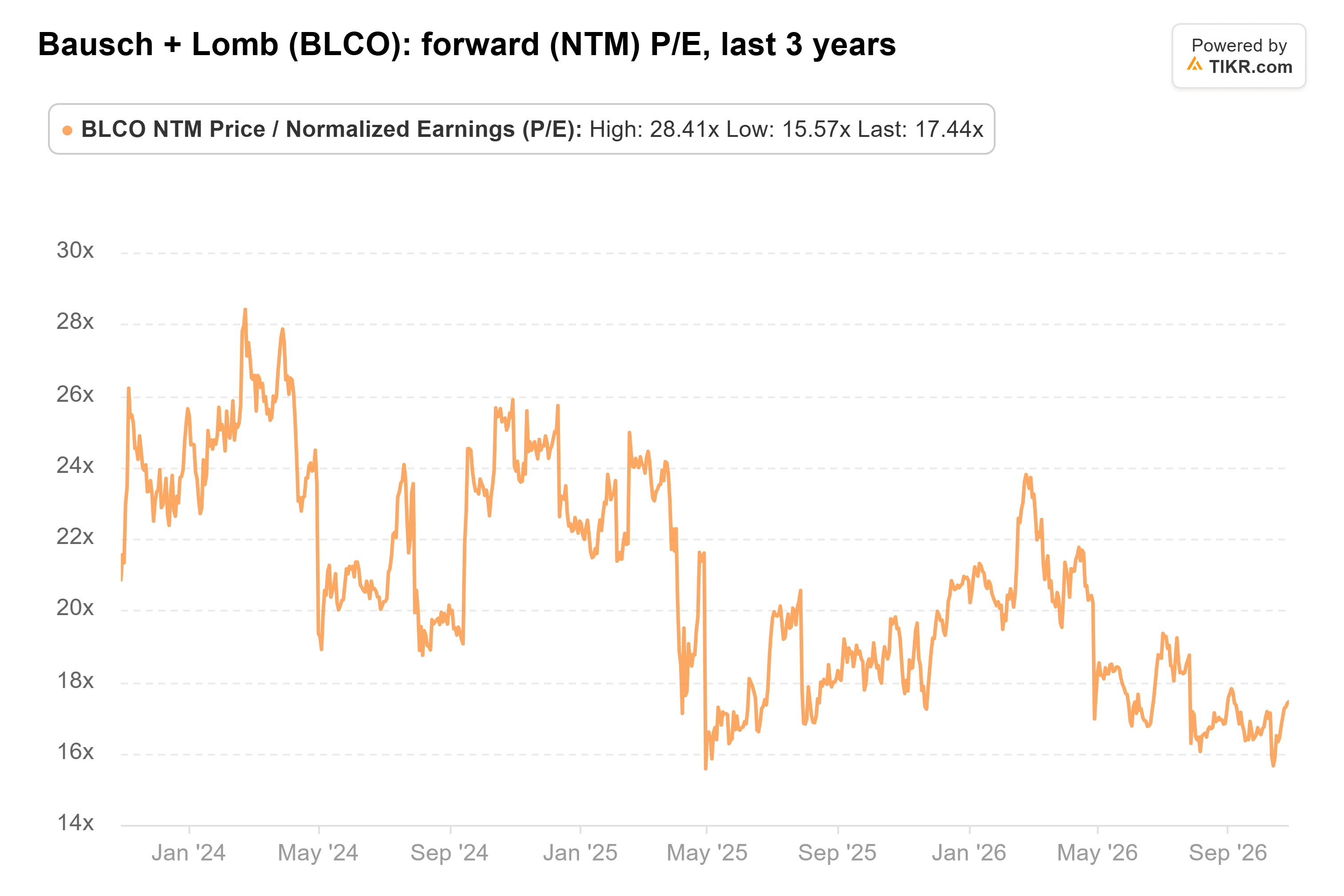 Line chart from TIKR of Bausch + Lomb's forward (NTM) P/E, last 3 years.