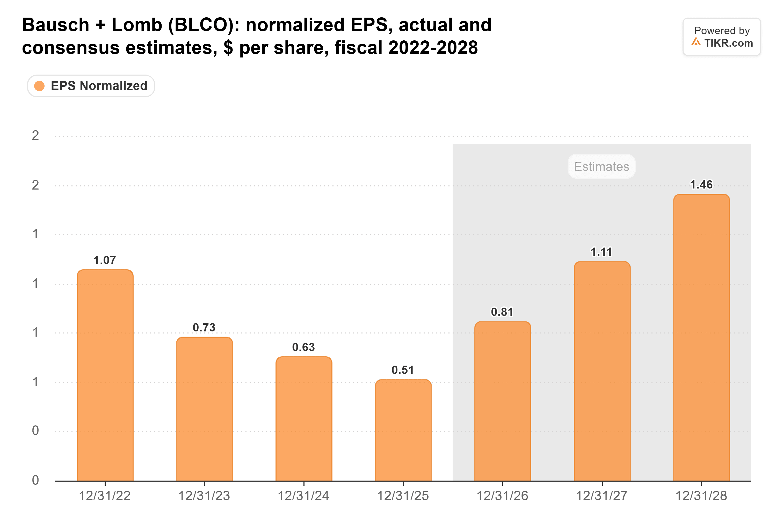 Bar chart from TIKR of Bausch + Lomb's normalized EPS, actual and consensus estimates, $ per share, fiscal 2022-2028.